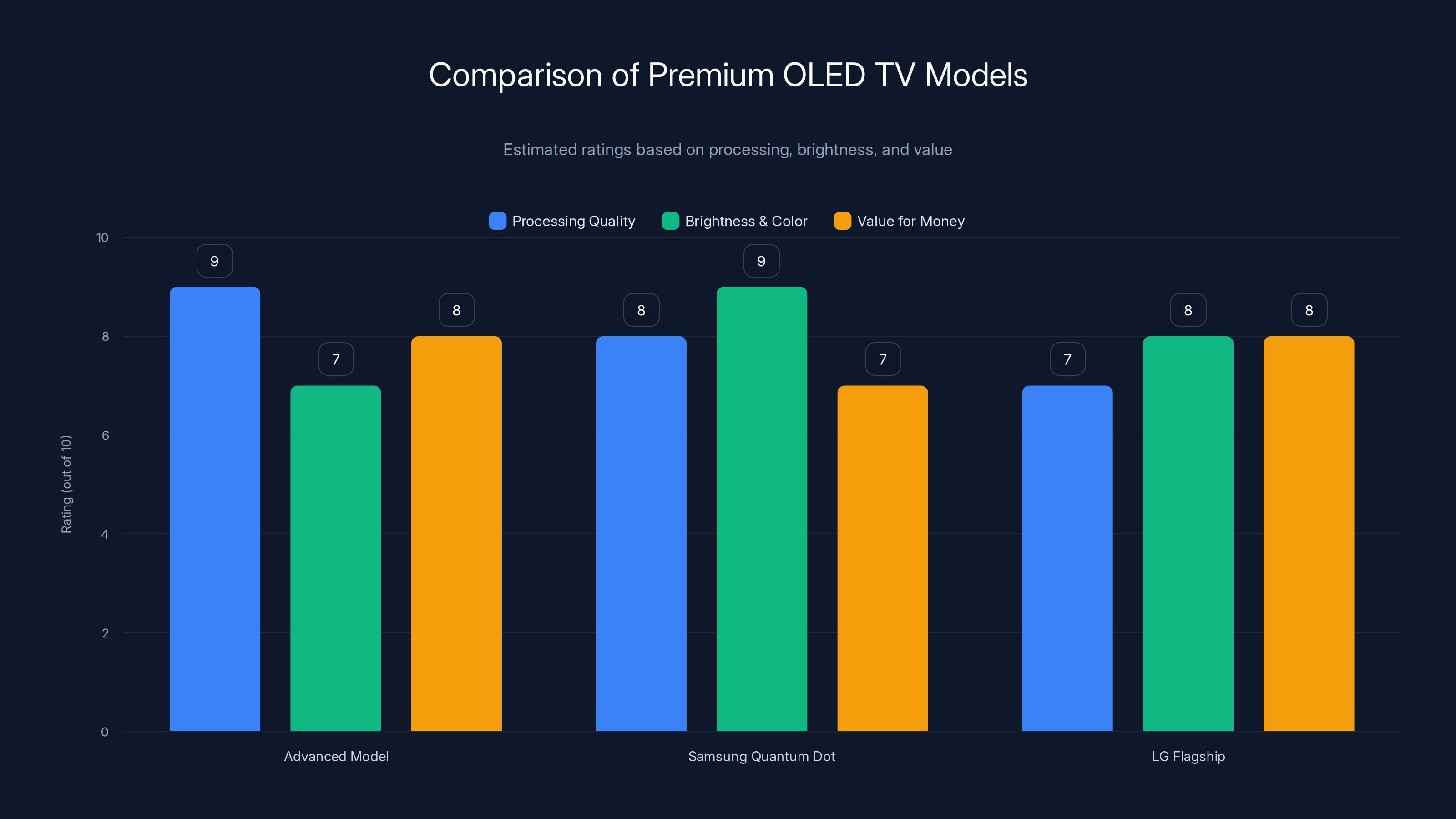 Comparison of Premium OLED TV Models