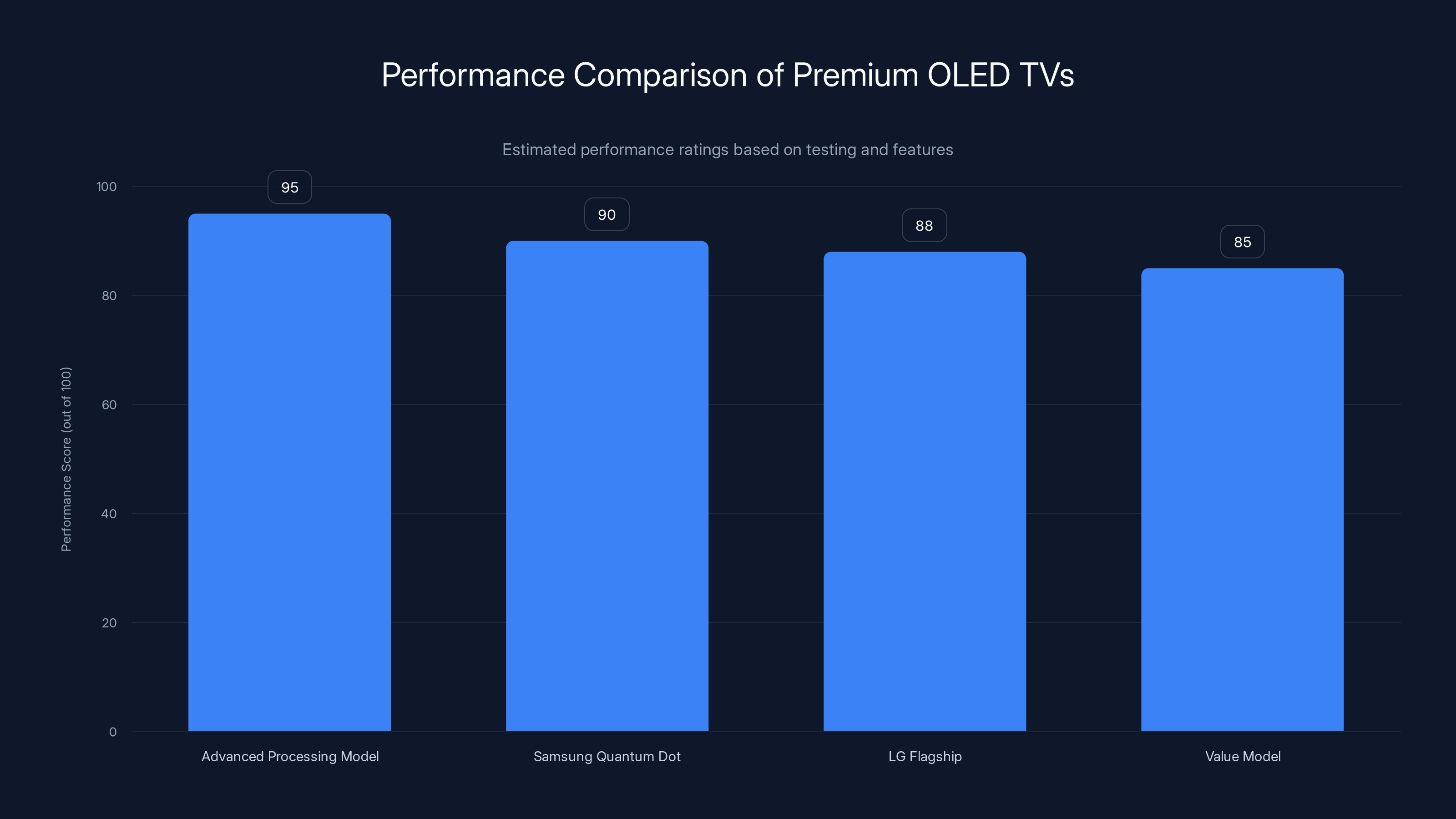 Performance Comparison of Premium OLED TVs