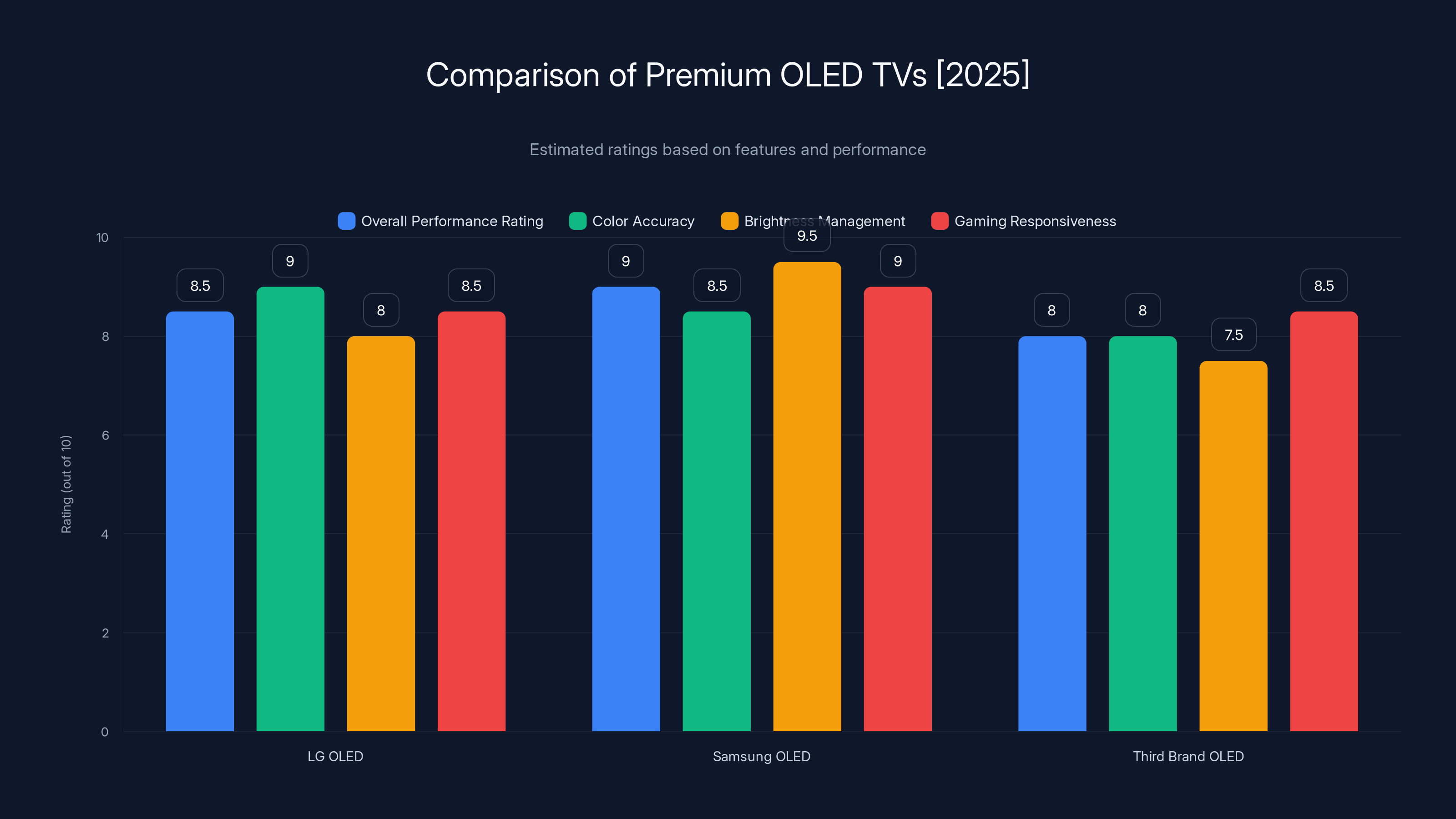 Comparison of Premium OLED TVs [2025]