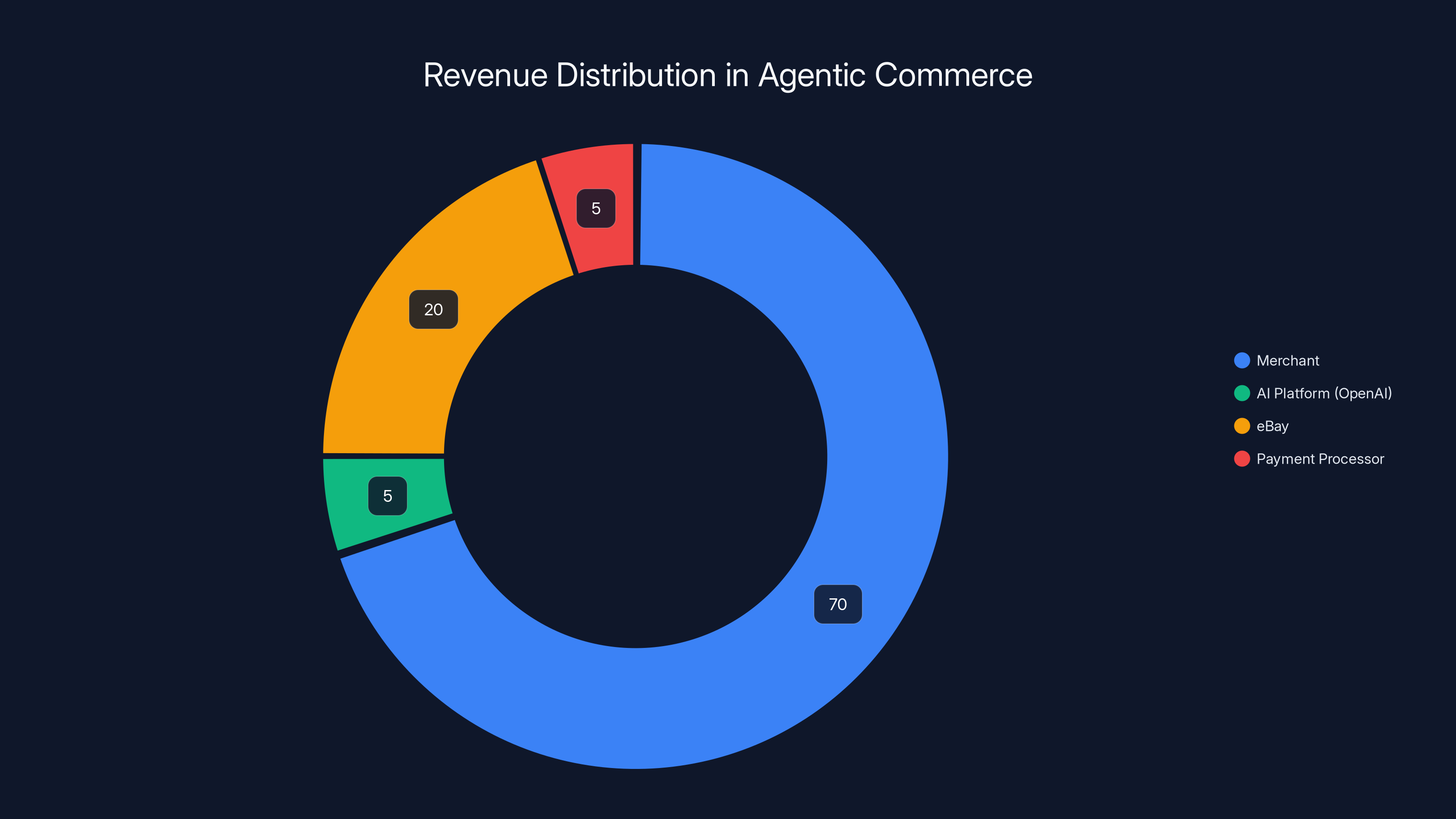 Revenue Distribution in Agentic Commerce
