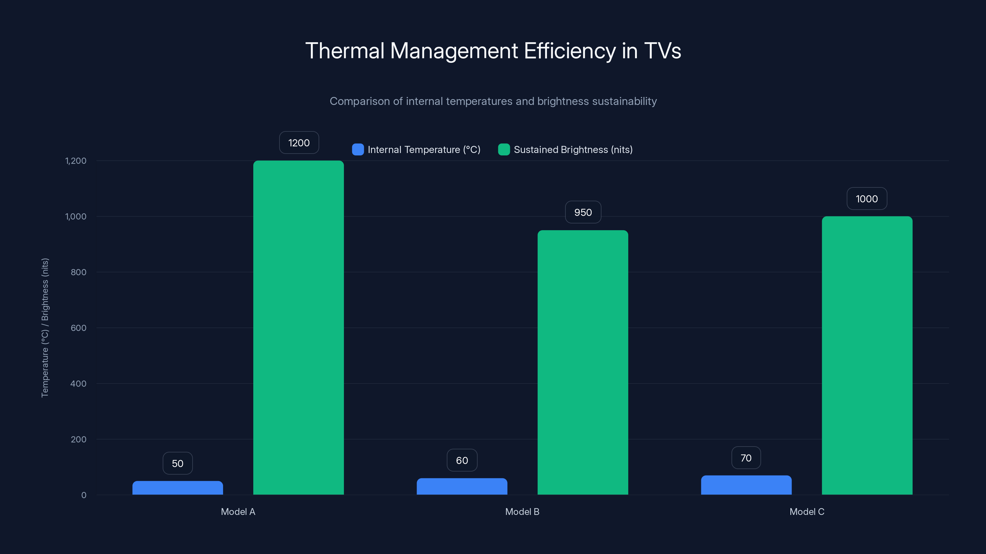 Thermal Management Efficiency in TVs