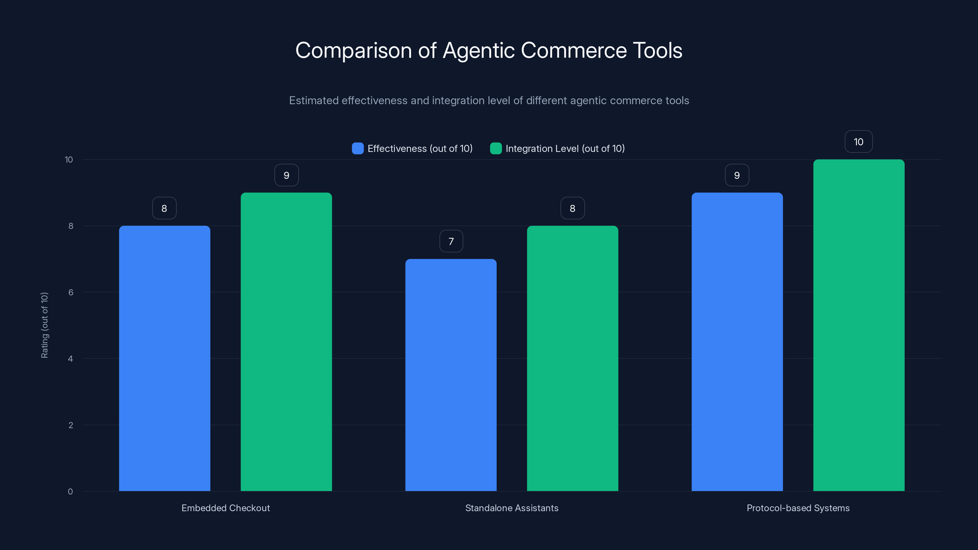 Comparison of Agentic Commerce Tools