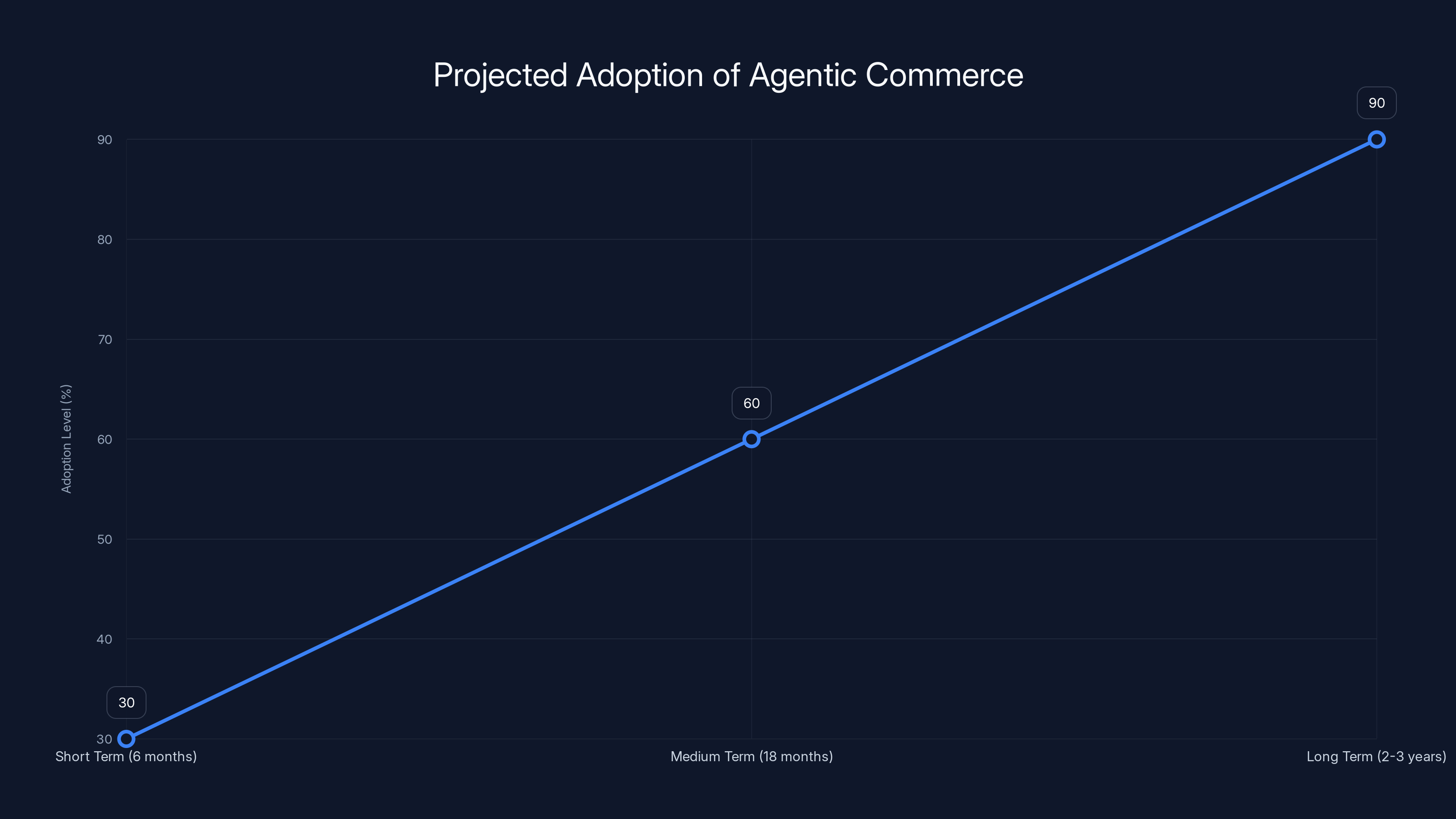 Projected Adoption of Agentic Commerce