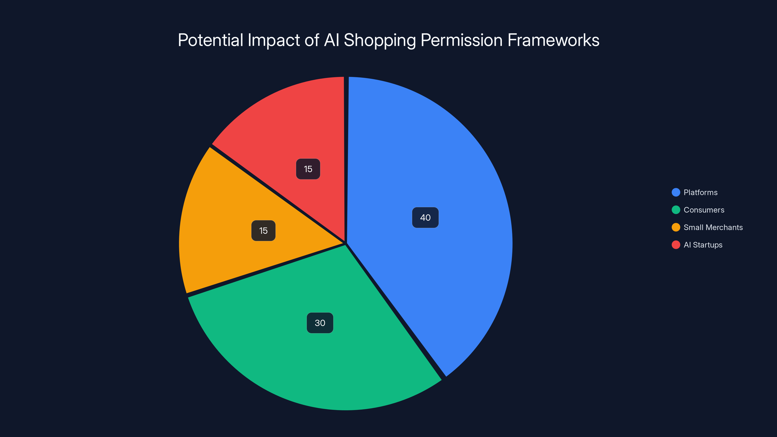 Potential Impact of AI Shopping Permission Frameworks