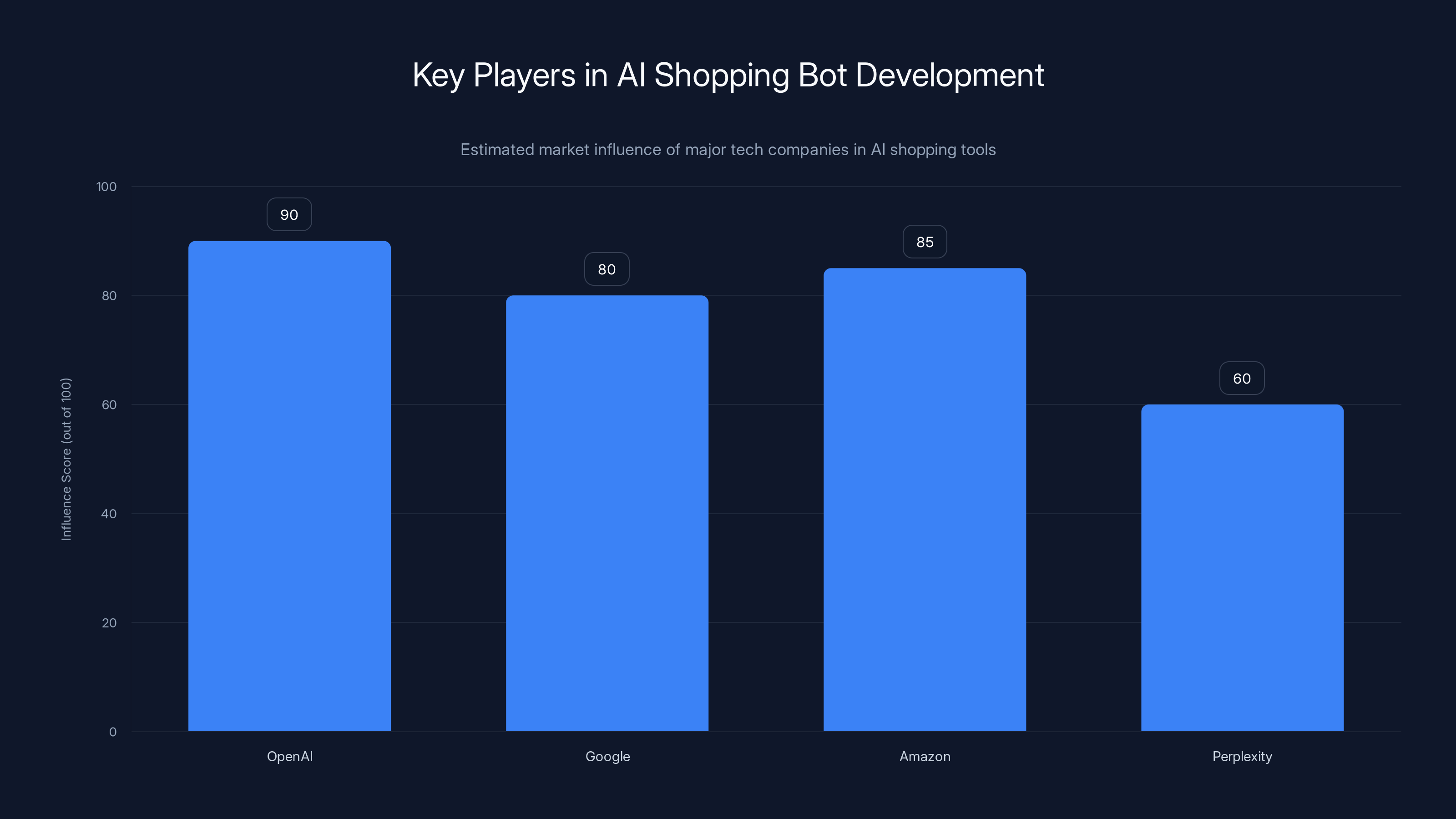 Key Players in AI Shopping Bot Development