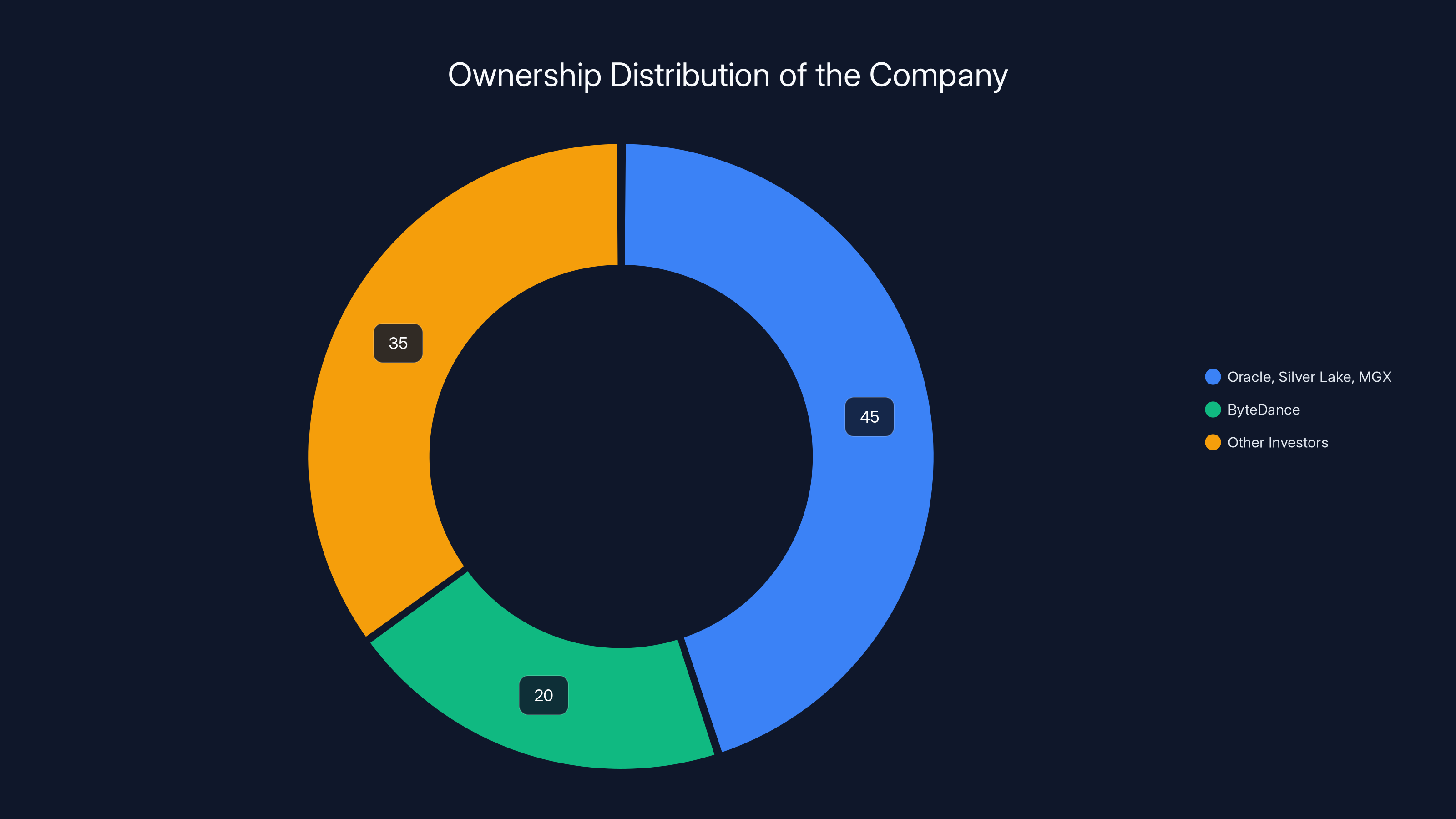 Ownership Distribution of the Company