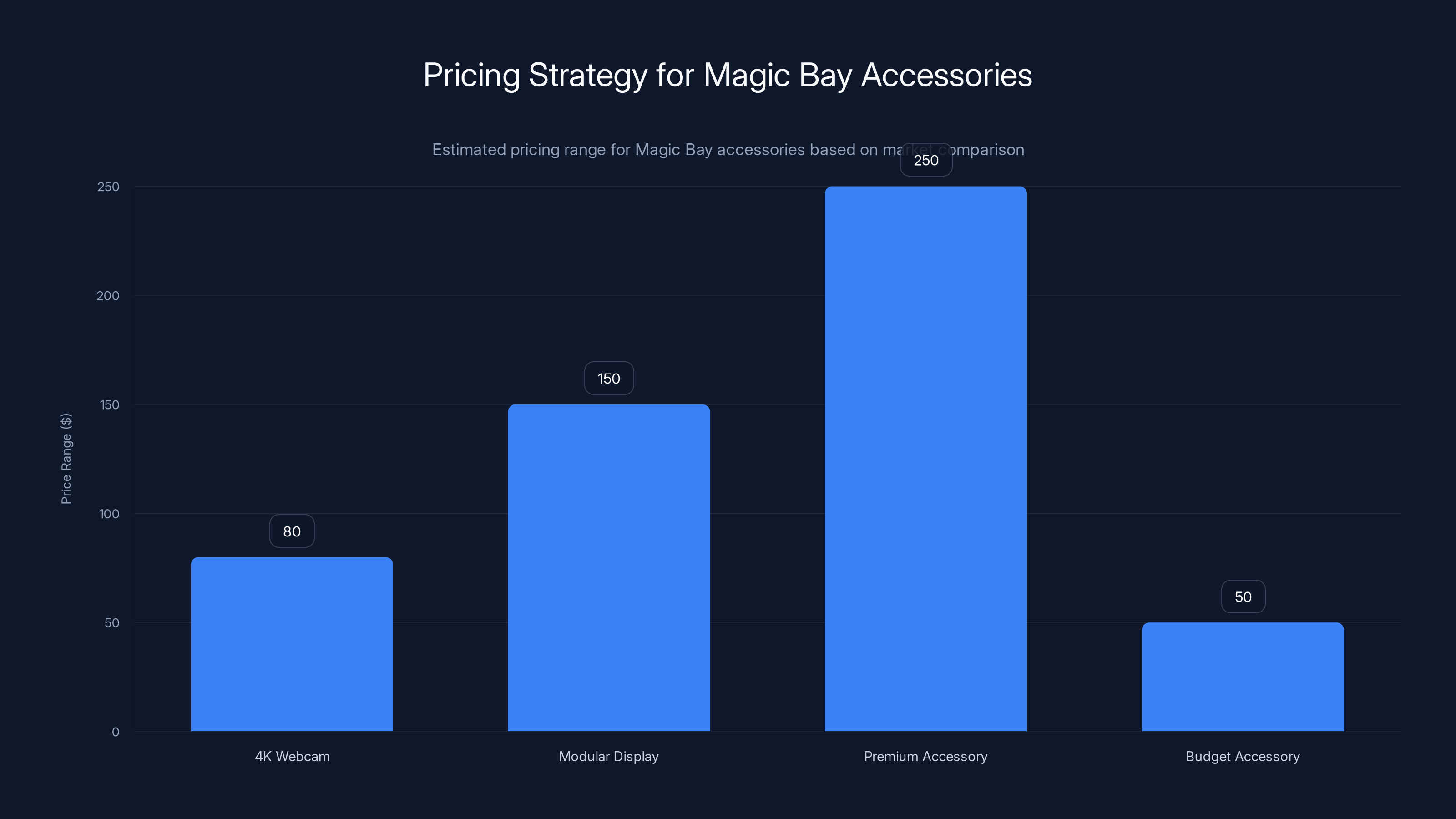 Pricing Strategy for Magic Bay Accessories