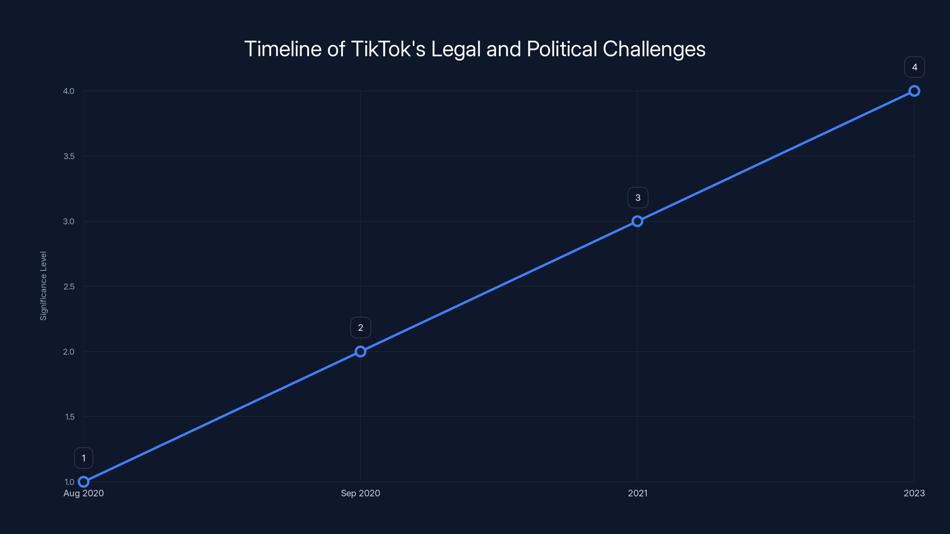 Timeline of TikTok's Legal and Political Challenges