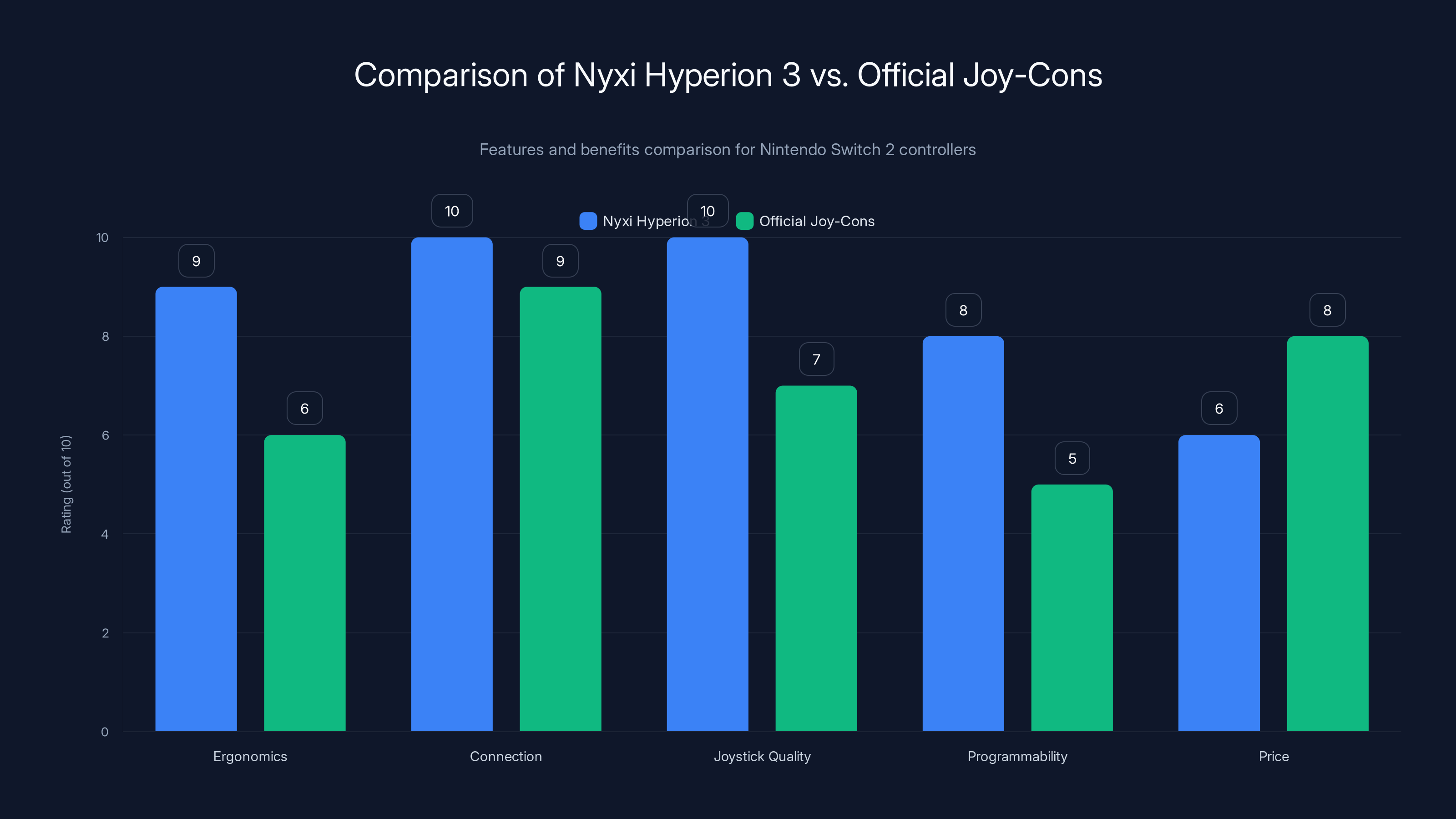 Comparison of Nyxi Hyperion 3 vs. Official Joy-Cons