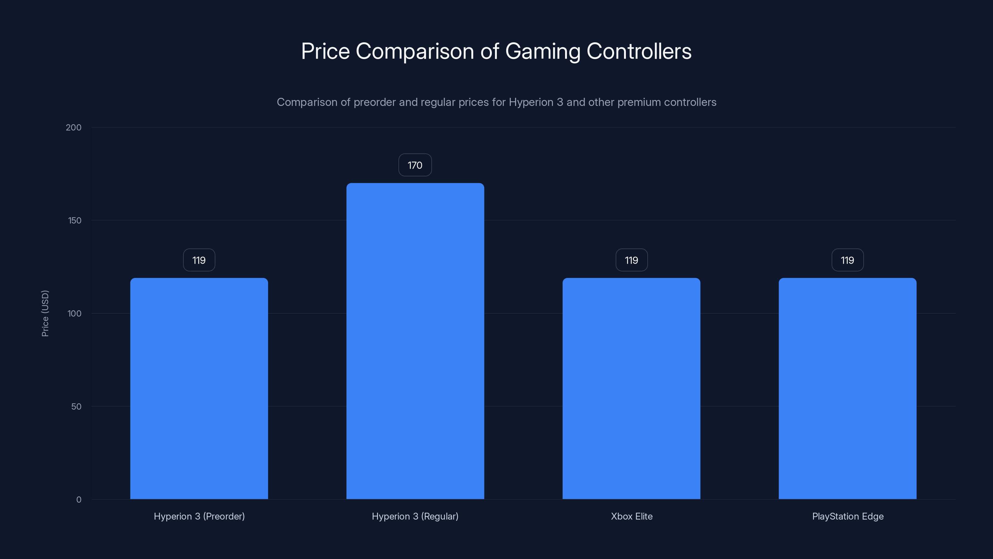 Price Comparison of Gaming Controllers