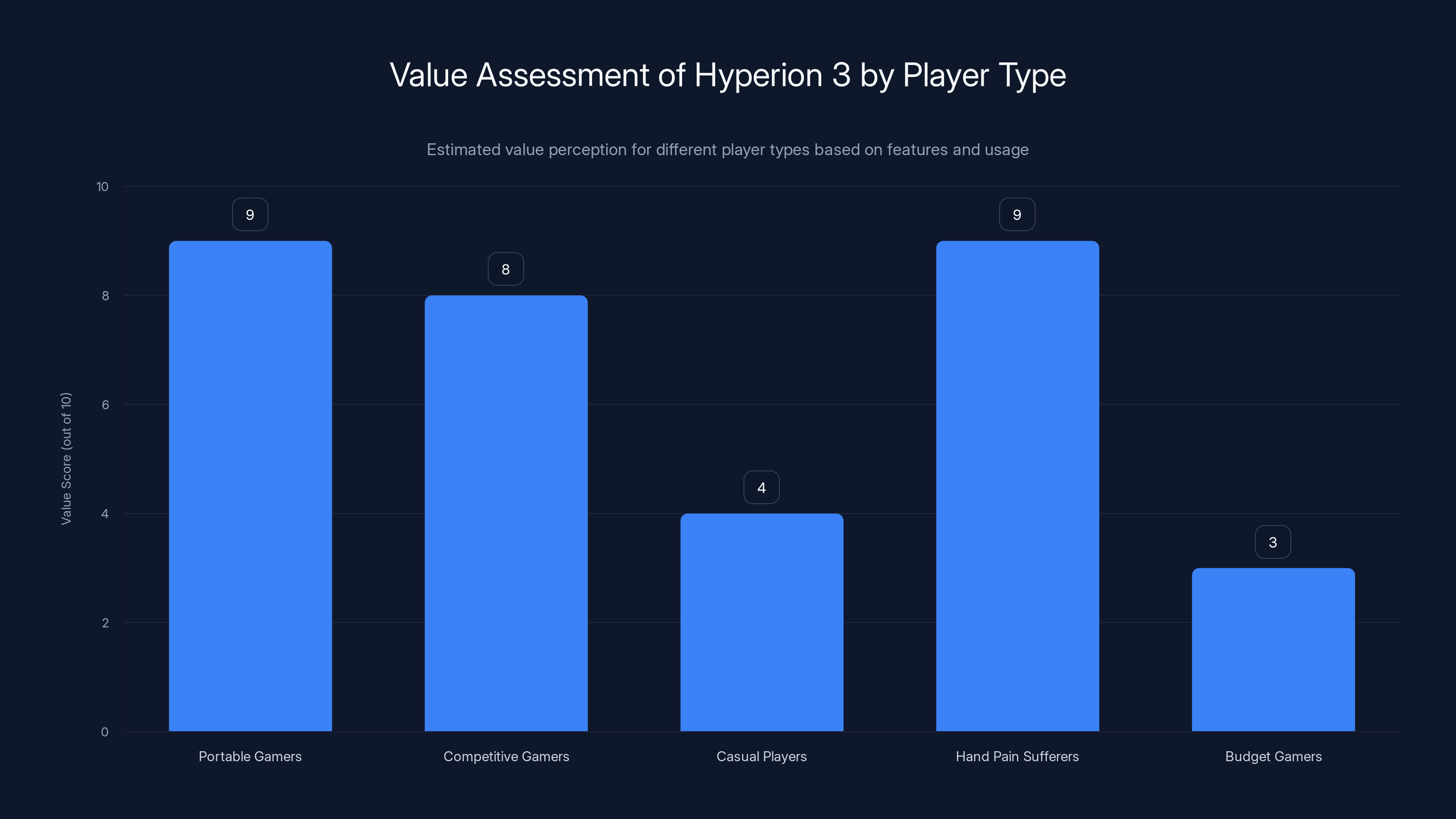Value Assessment of Hyperion 3 by Player Type