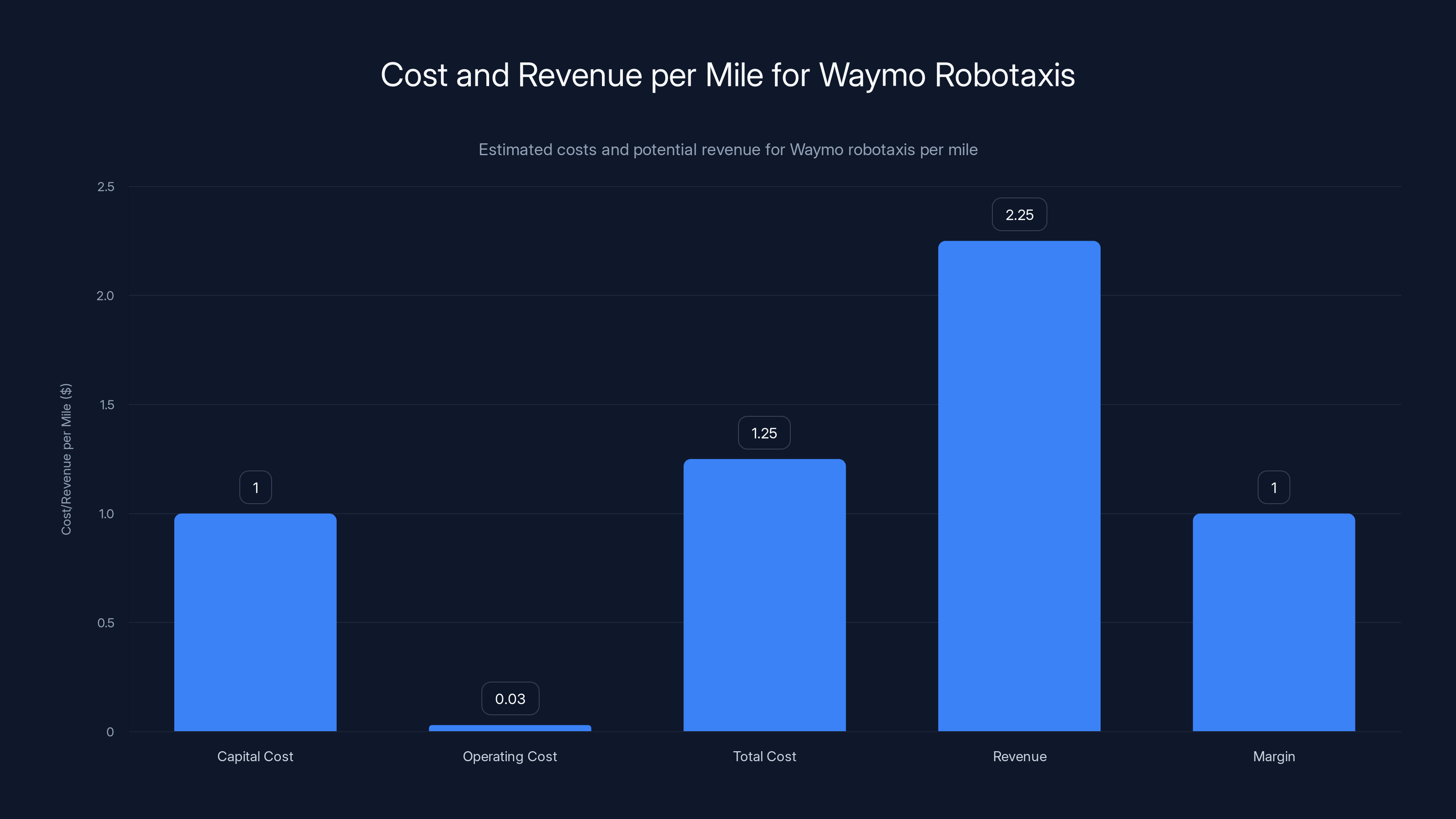Cost and Revenue per Mile for Waymo Robotaxis