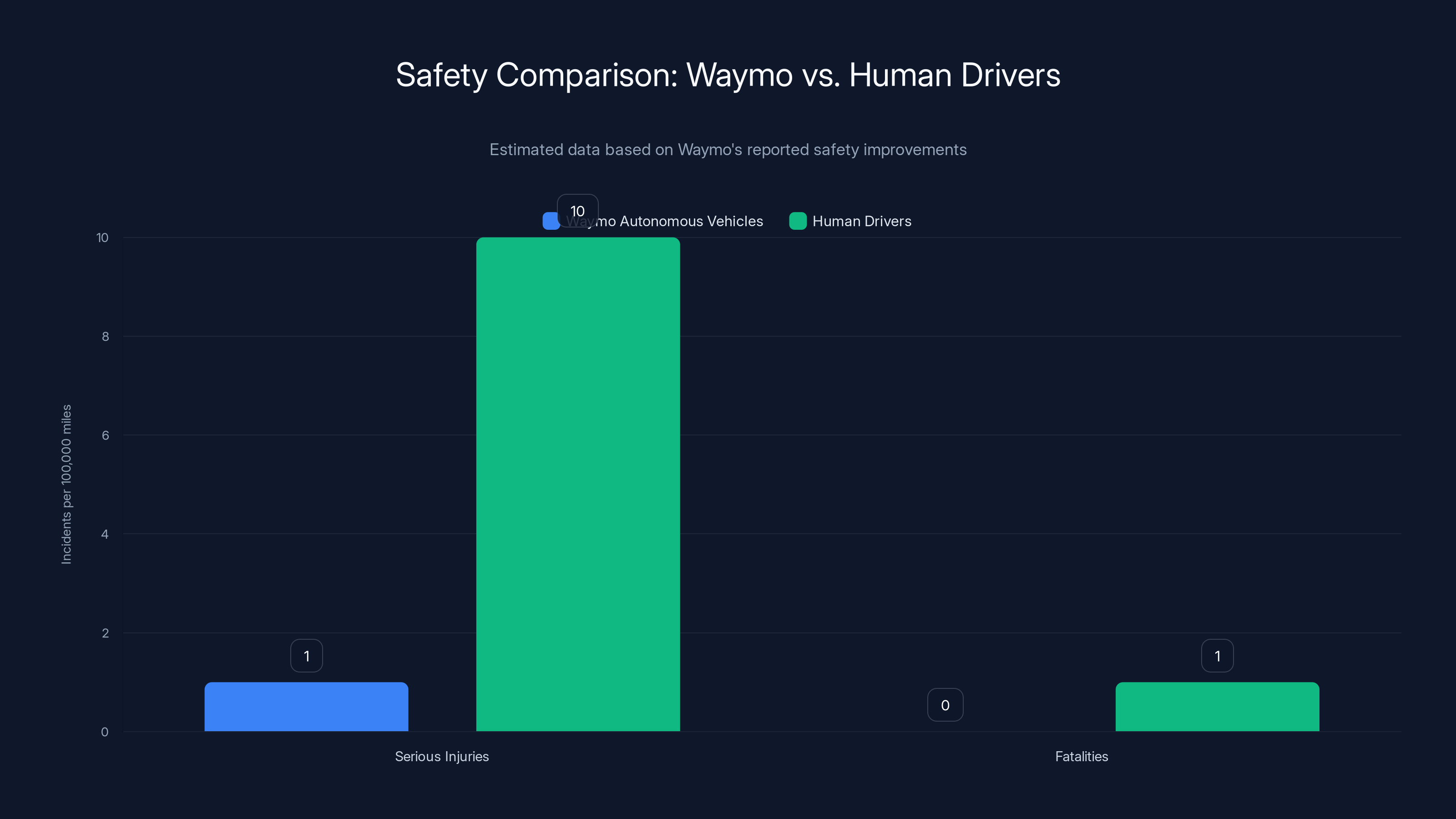 Safety Comparison: Waymo vs. Human Drivers