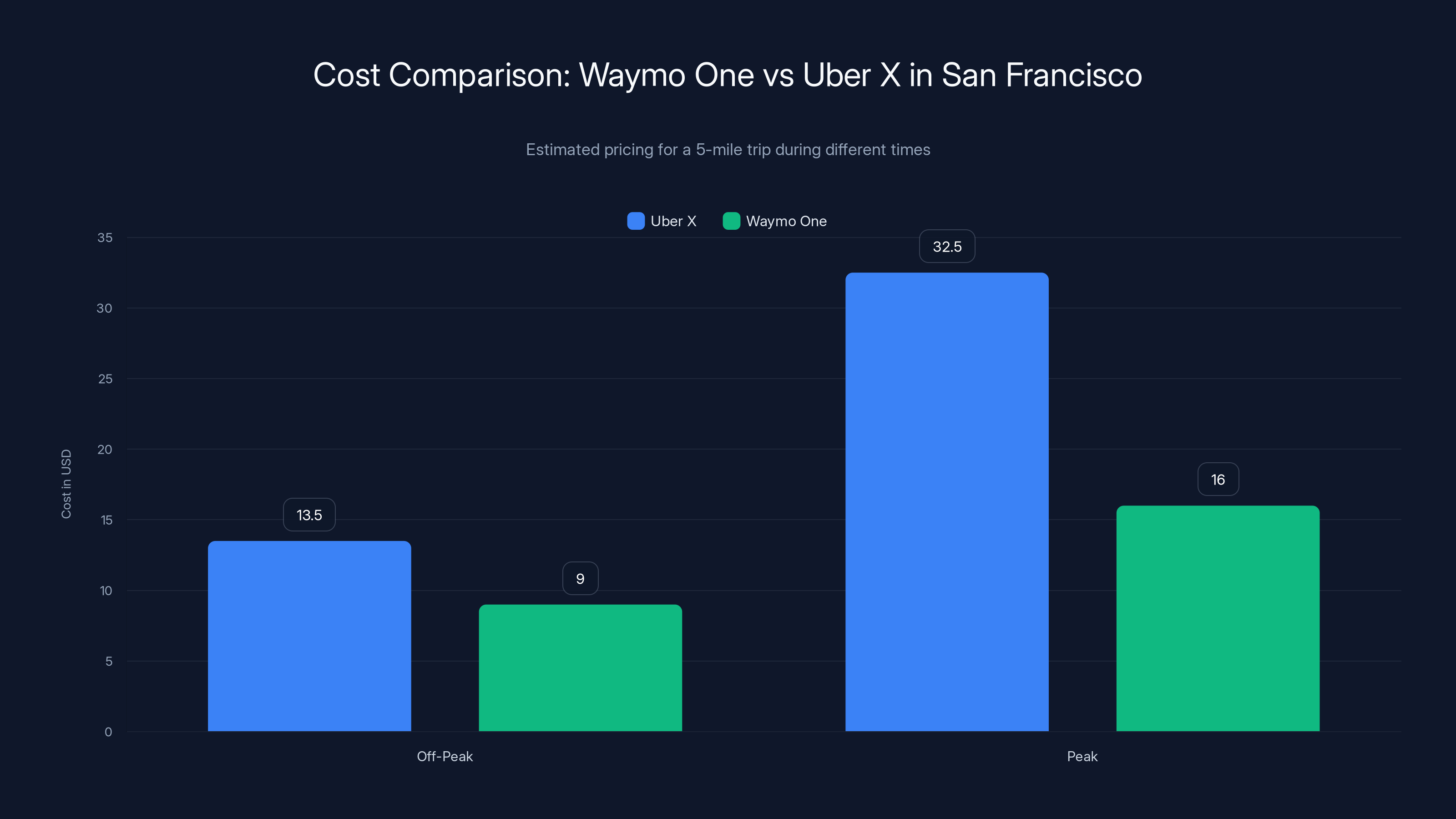 Cost Comparison: Waymo One vs Uber X in San Francisco
