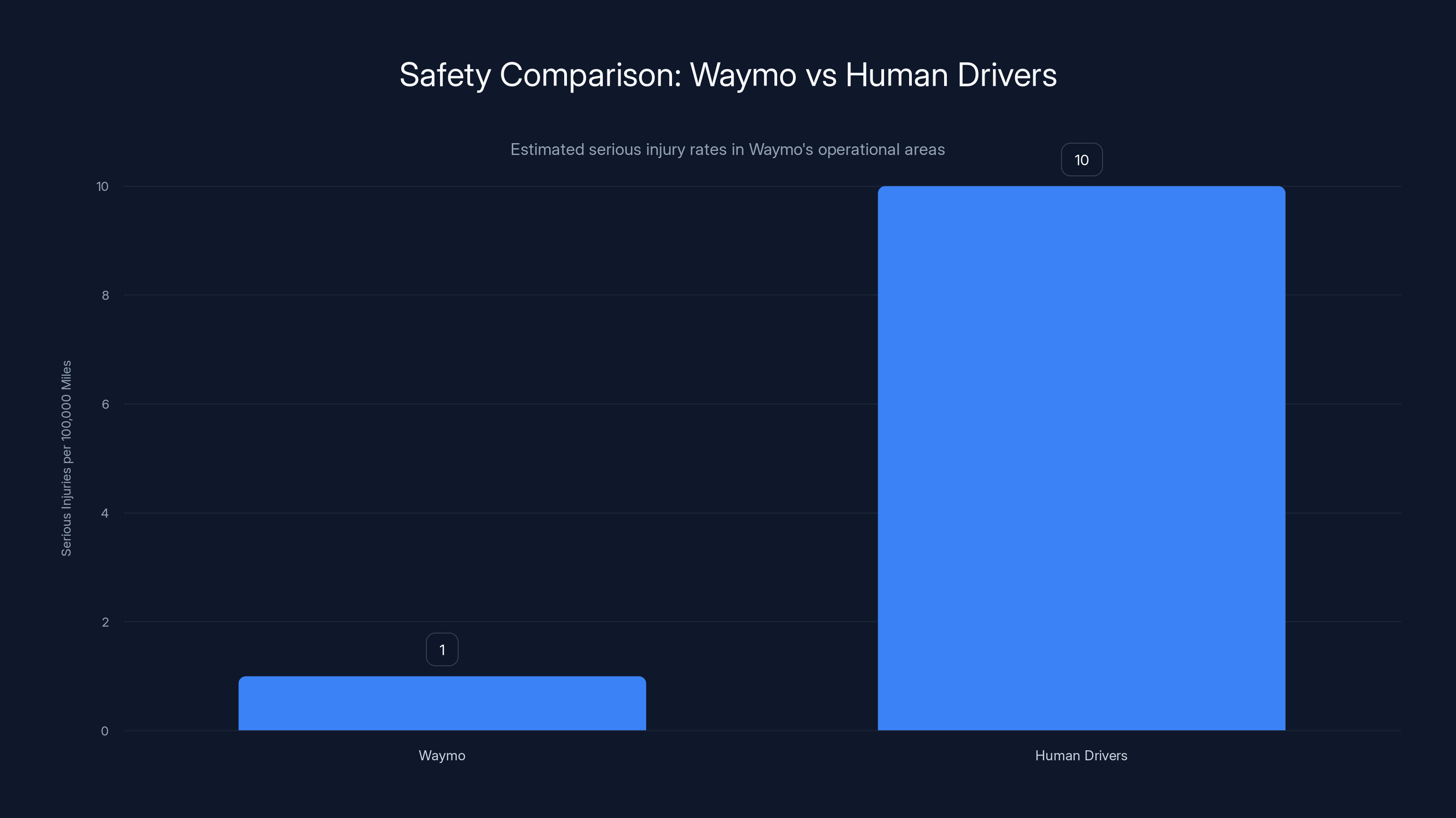 Safety Comparison: Waymo vs Human Drivers