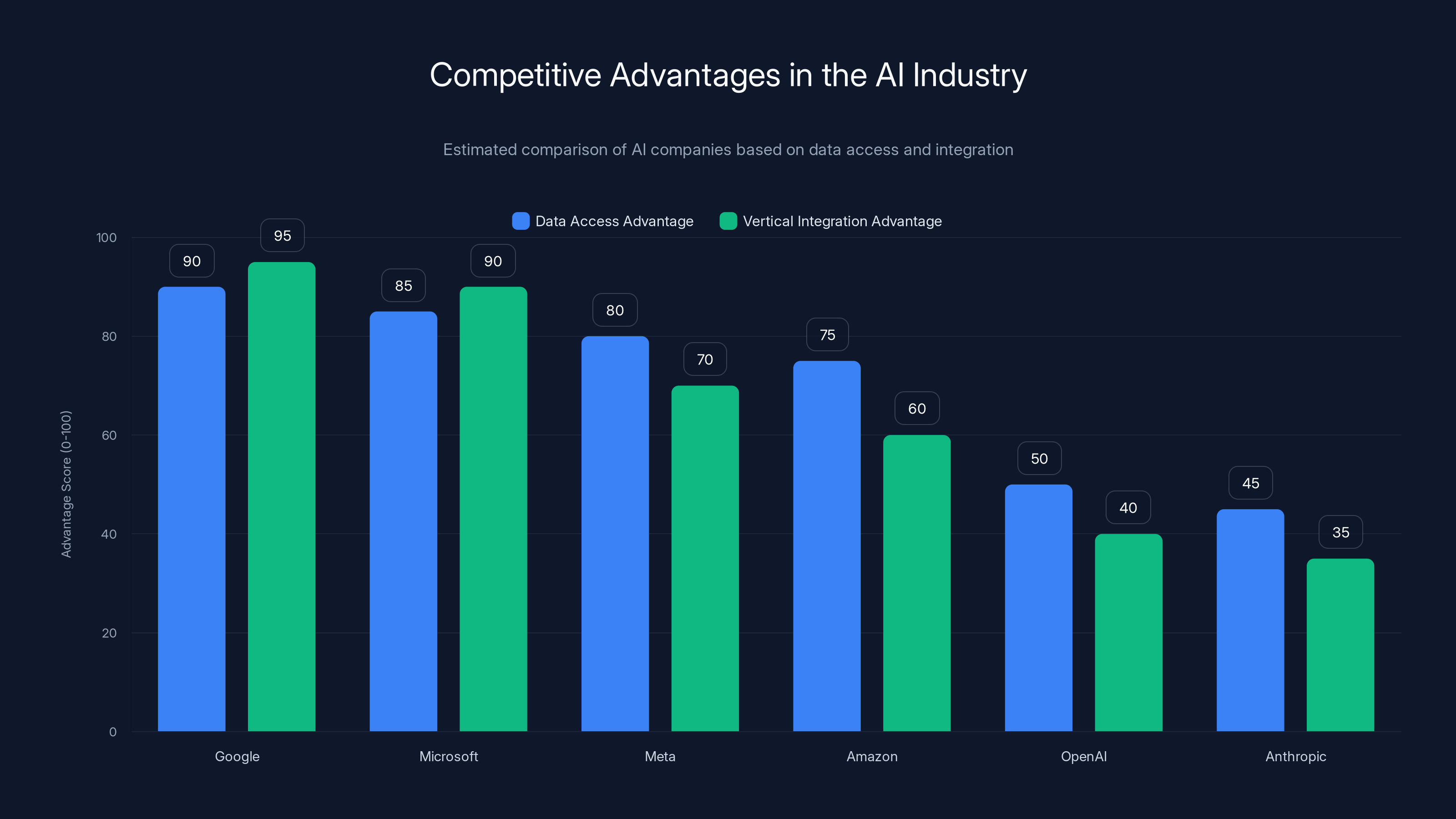 Competitive Advantages in the AI Industry