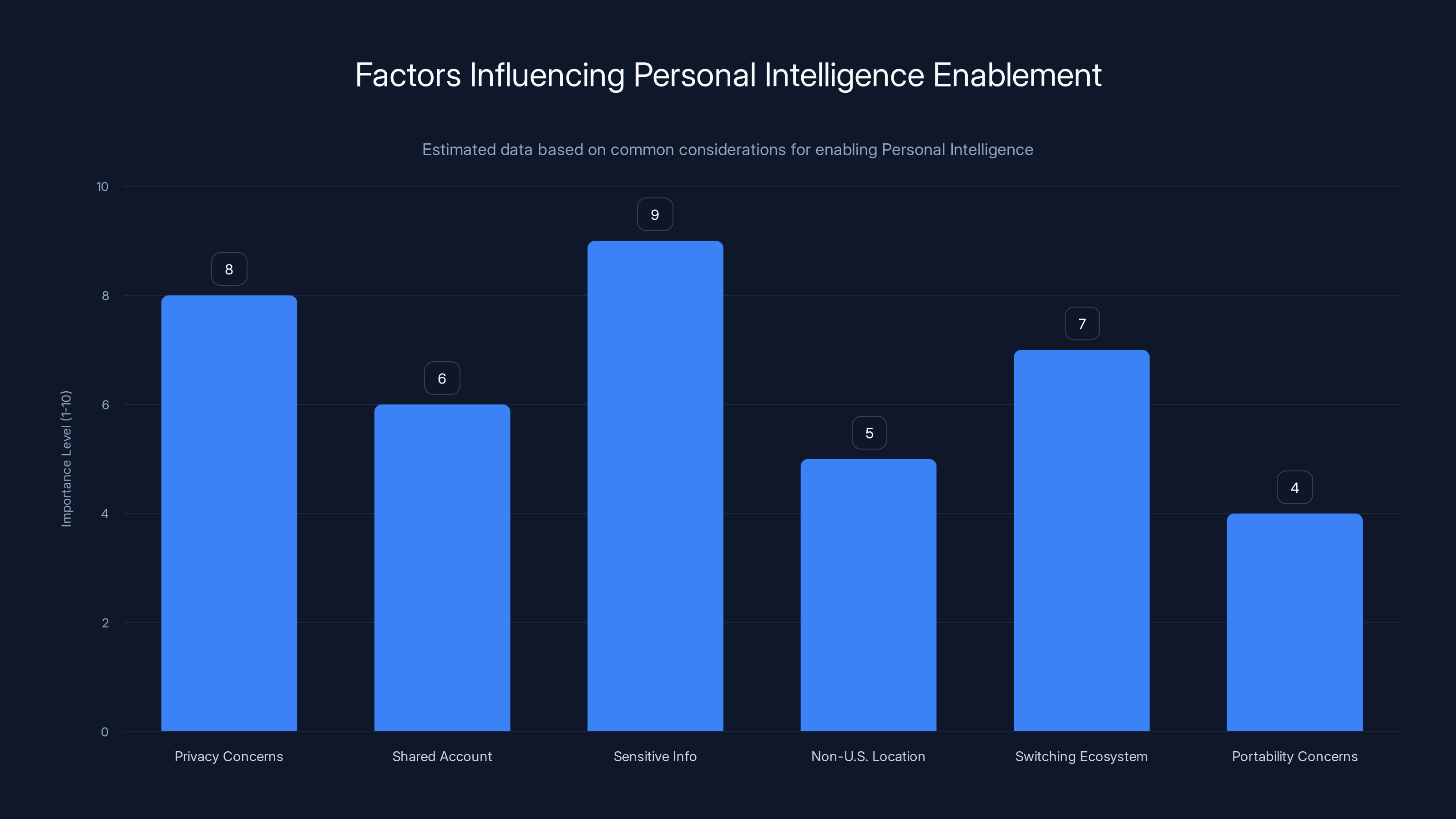 Factors Influencing Personal Intelligence Enablement