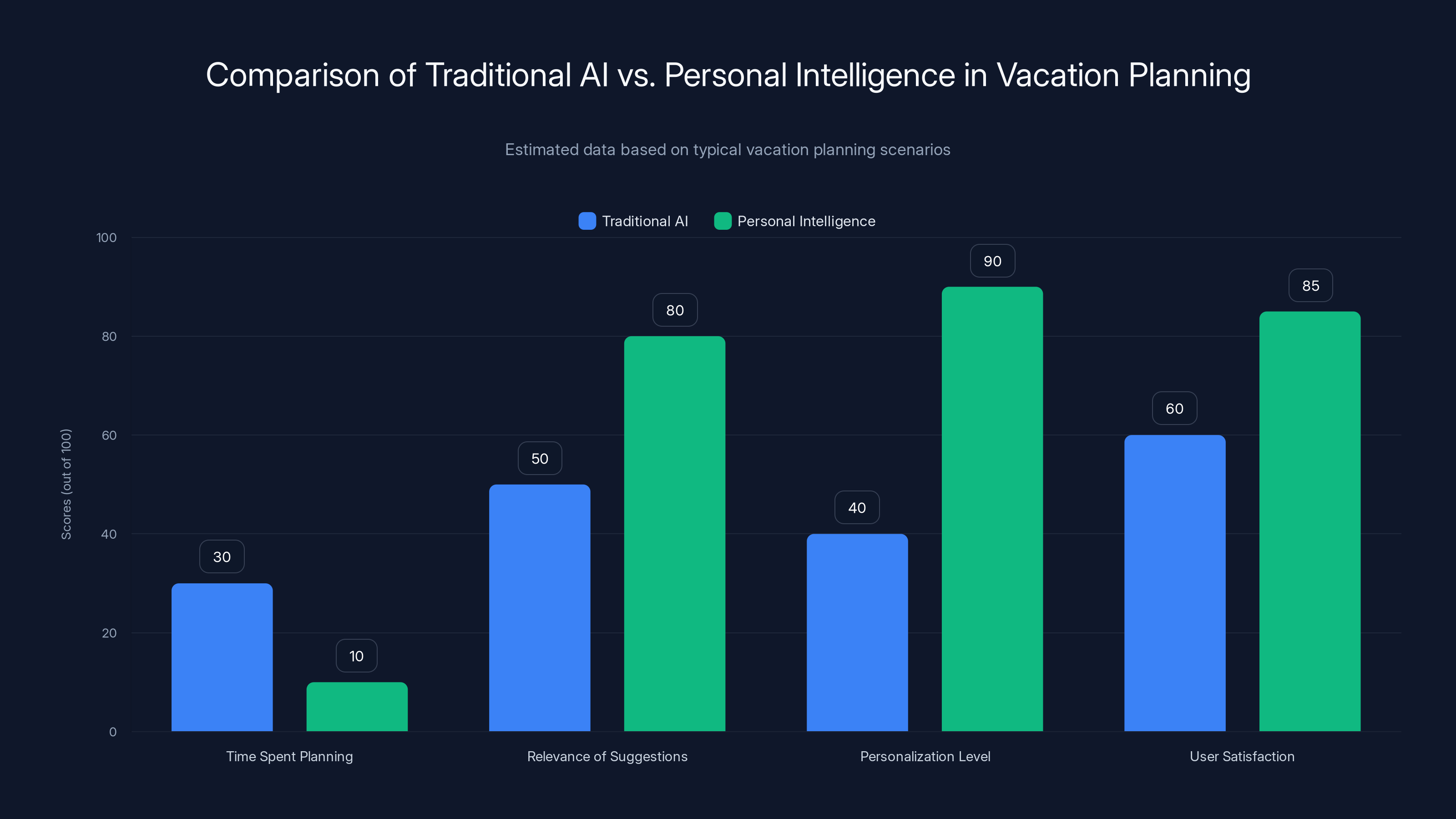 Comparison of Traditional AI vs. Personal Intelligence in Vacation Planning