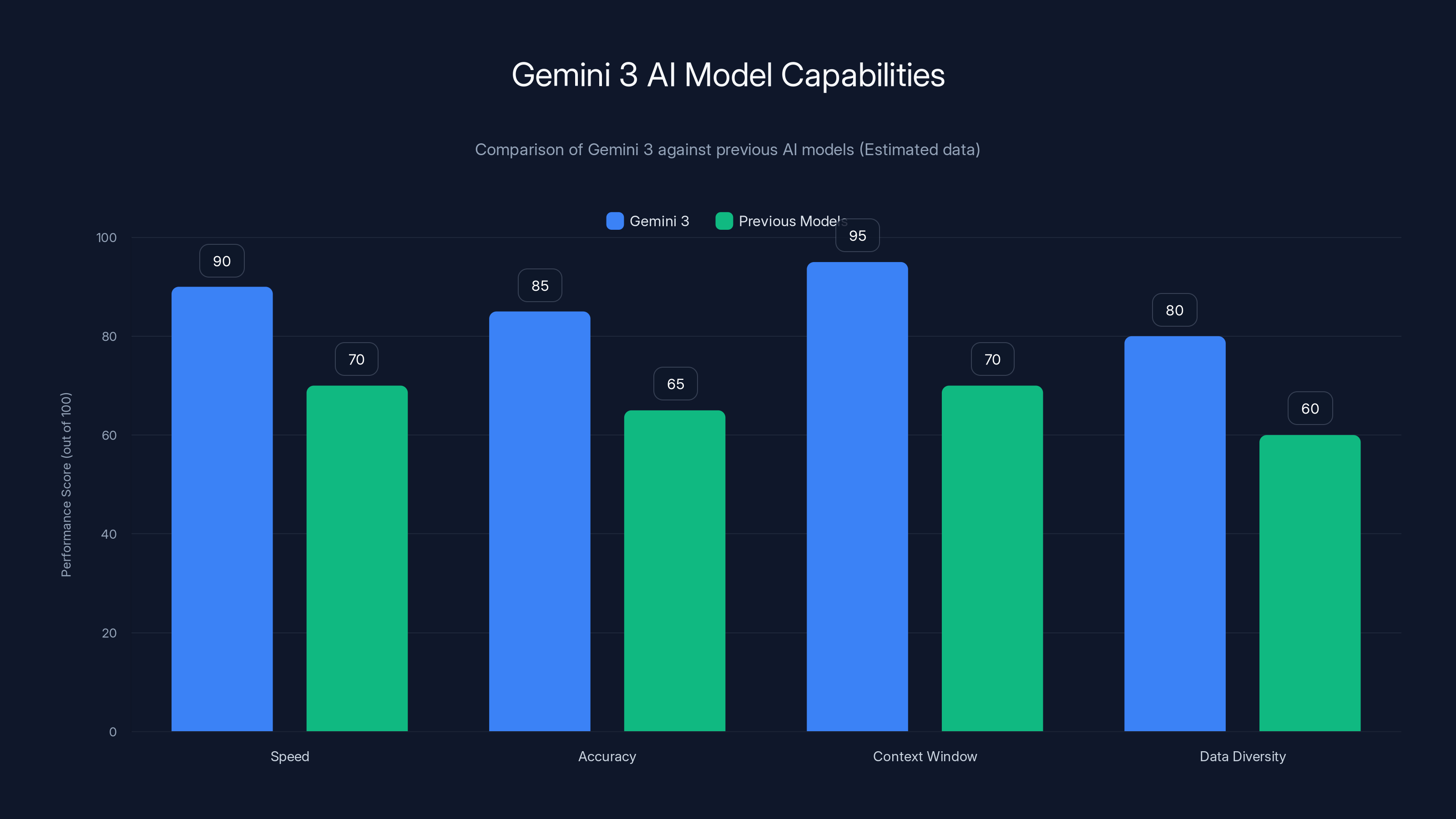 Gemini 3 AI Model Capabilities