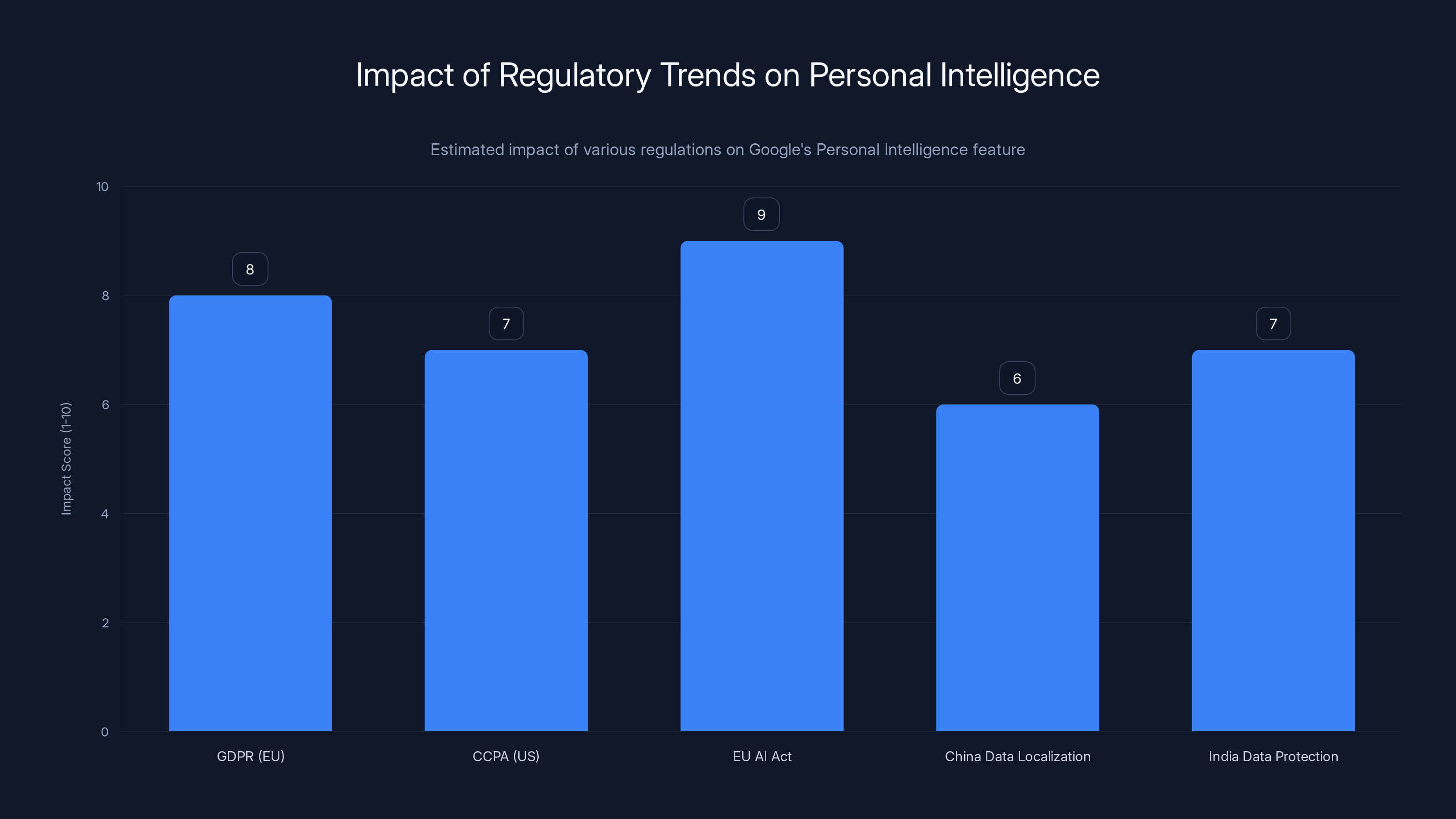 Impact of Regulatory Trends on Personal Intelligence