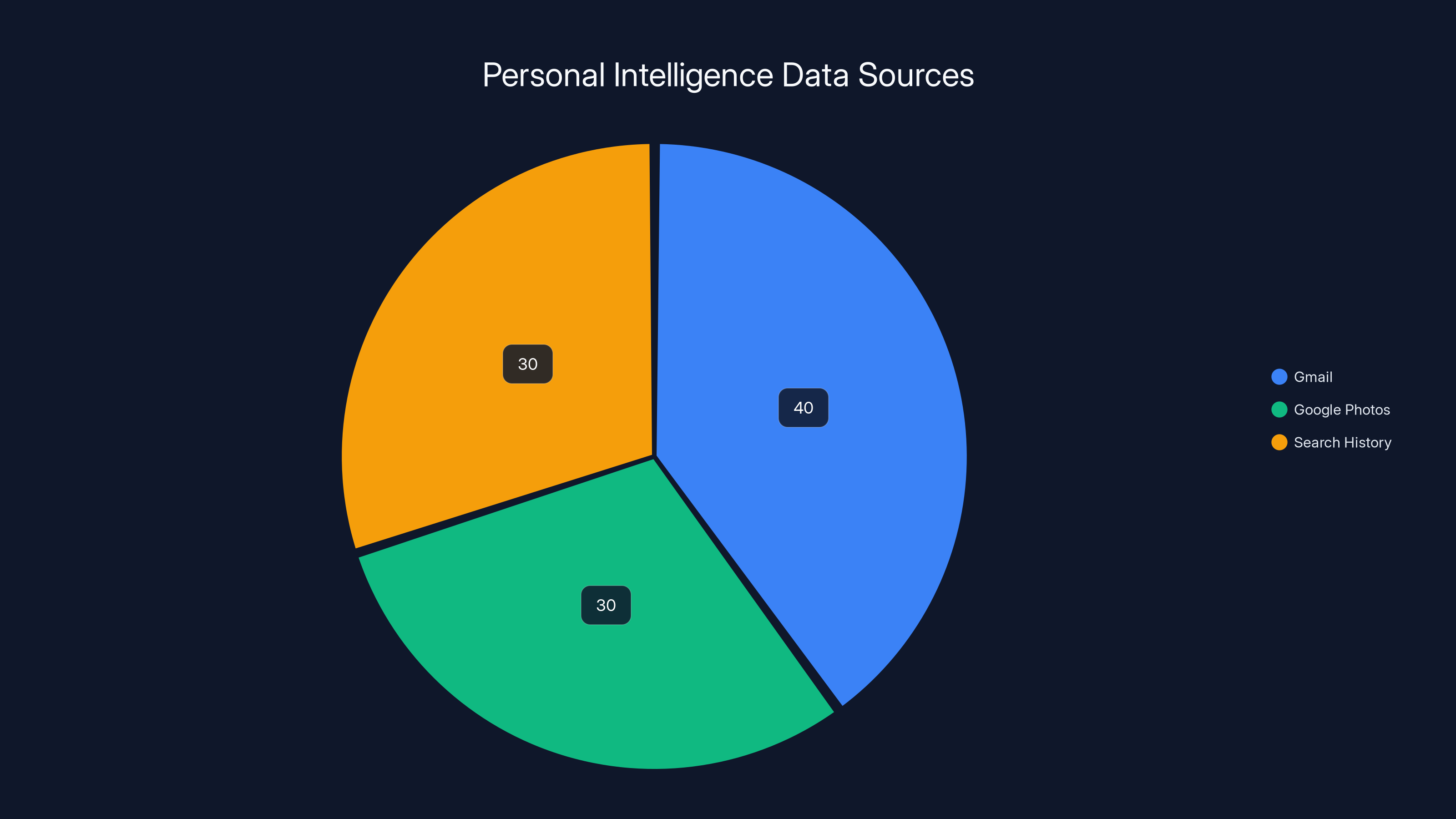 Personal Intelligence Data Sources