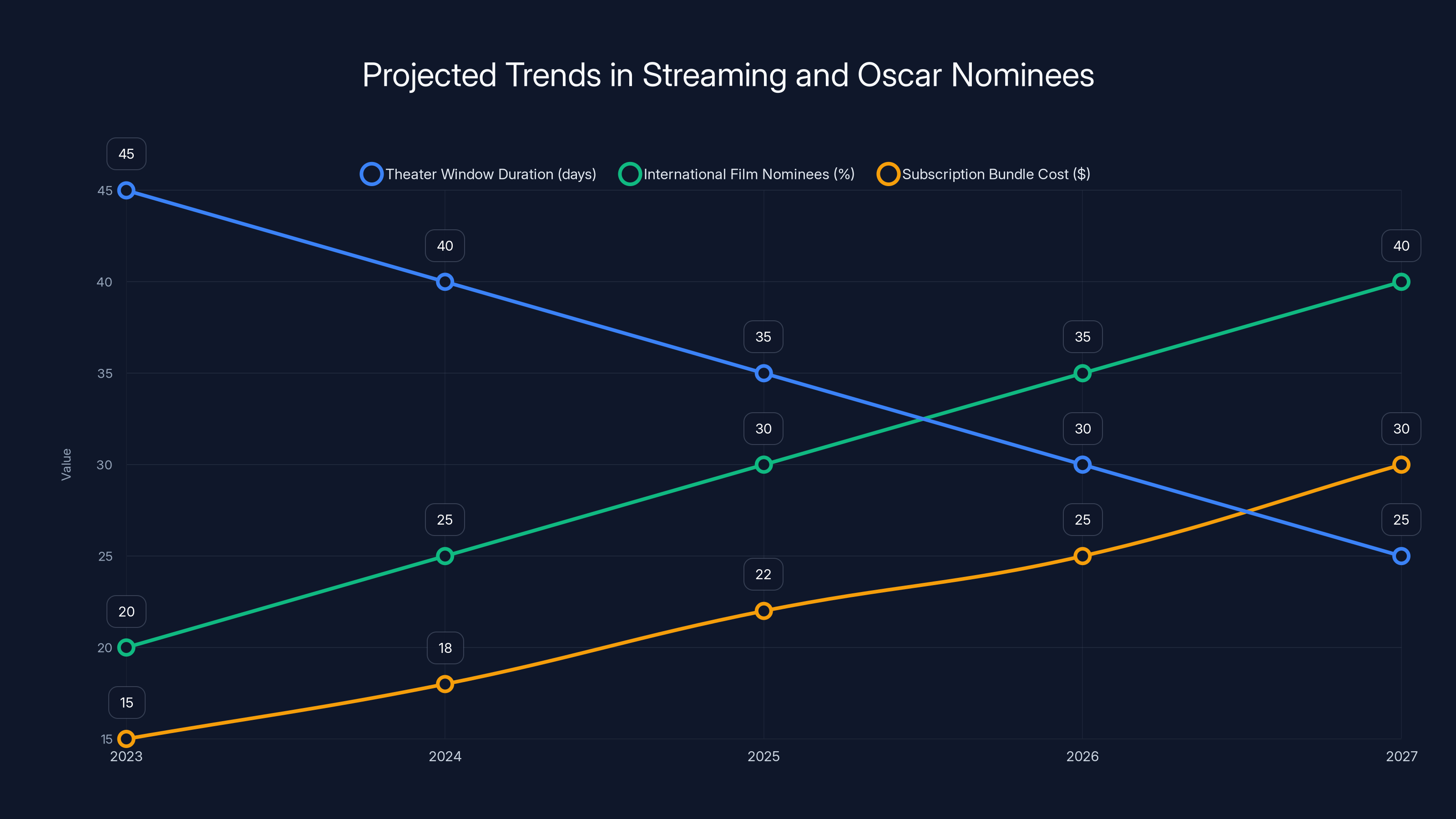 Projected Trends in Streaming and Oscar Nominees