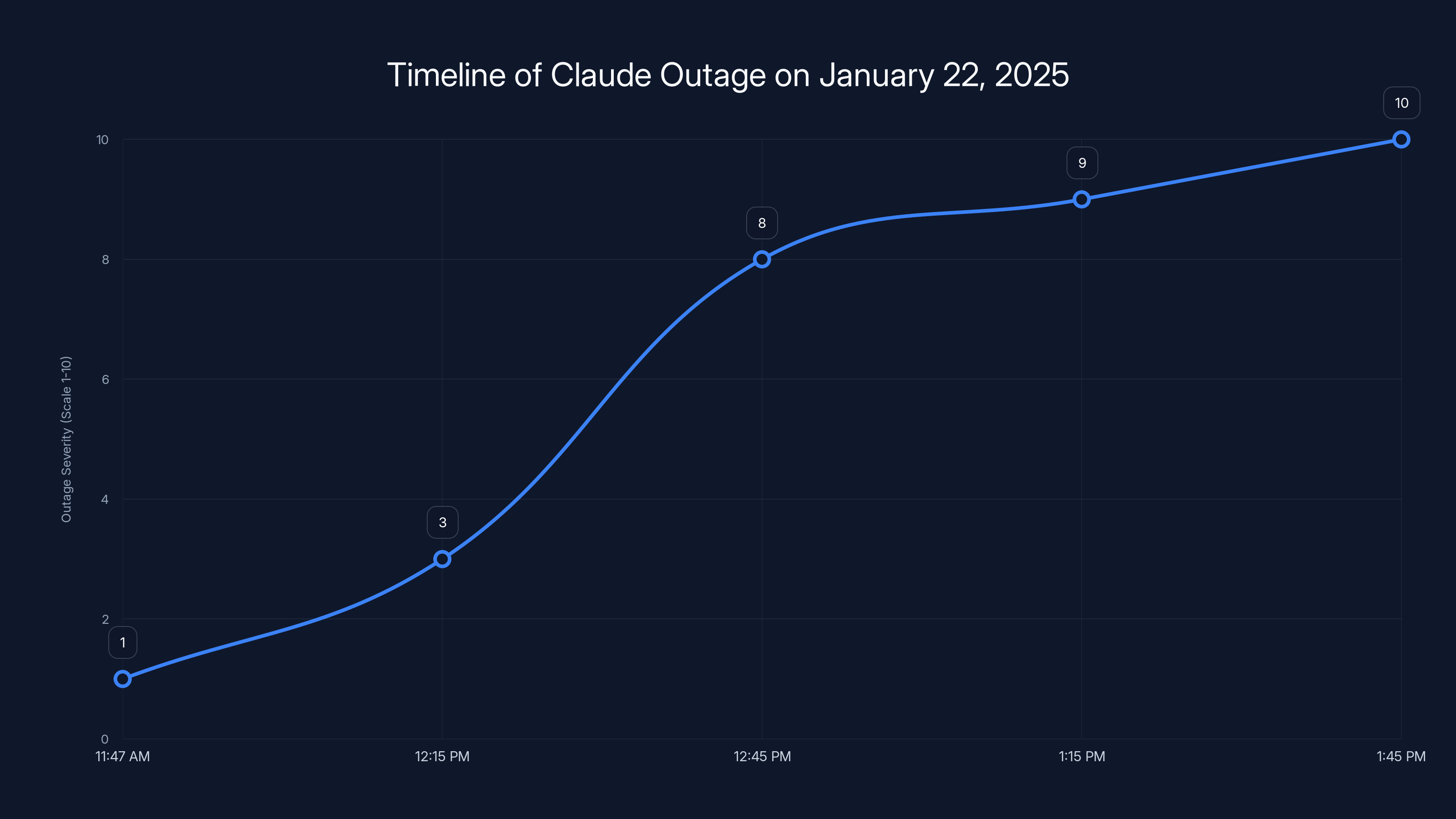 Timeline of Claude Outage on January 22, 2025
