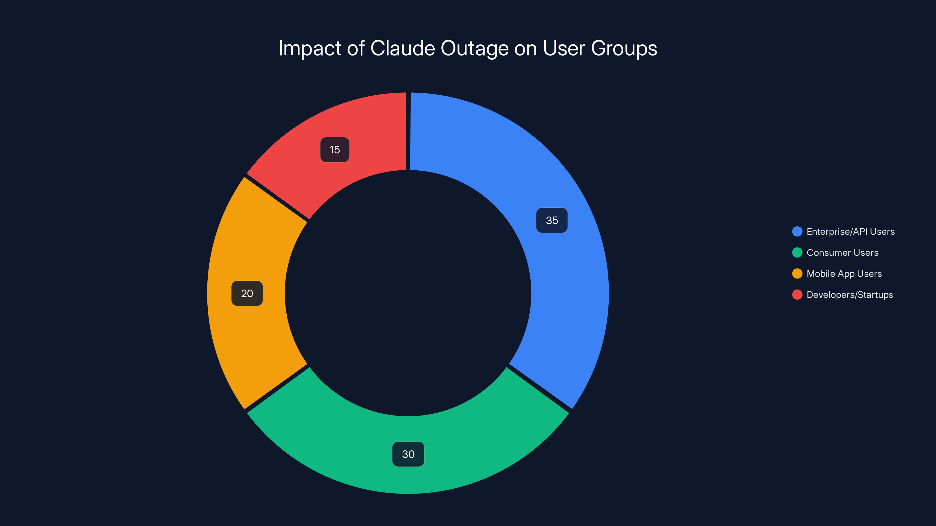 Impact of Claude Outage on User Groups