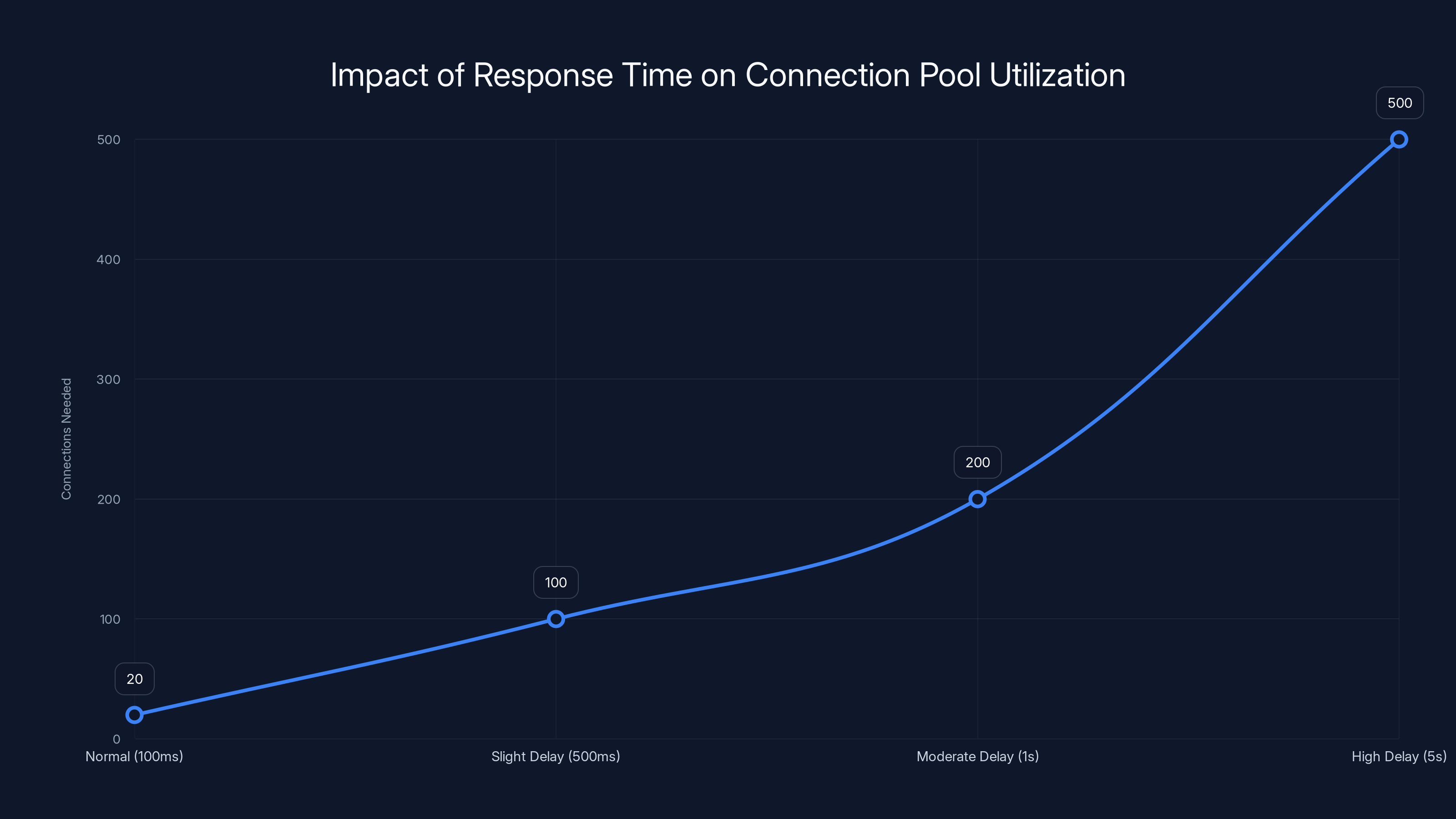 Impact of Response Time on Connection Pool Utilization