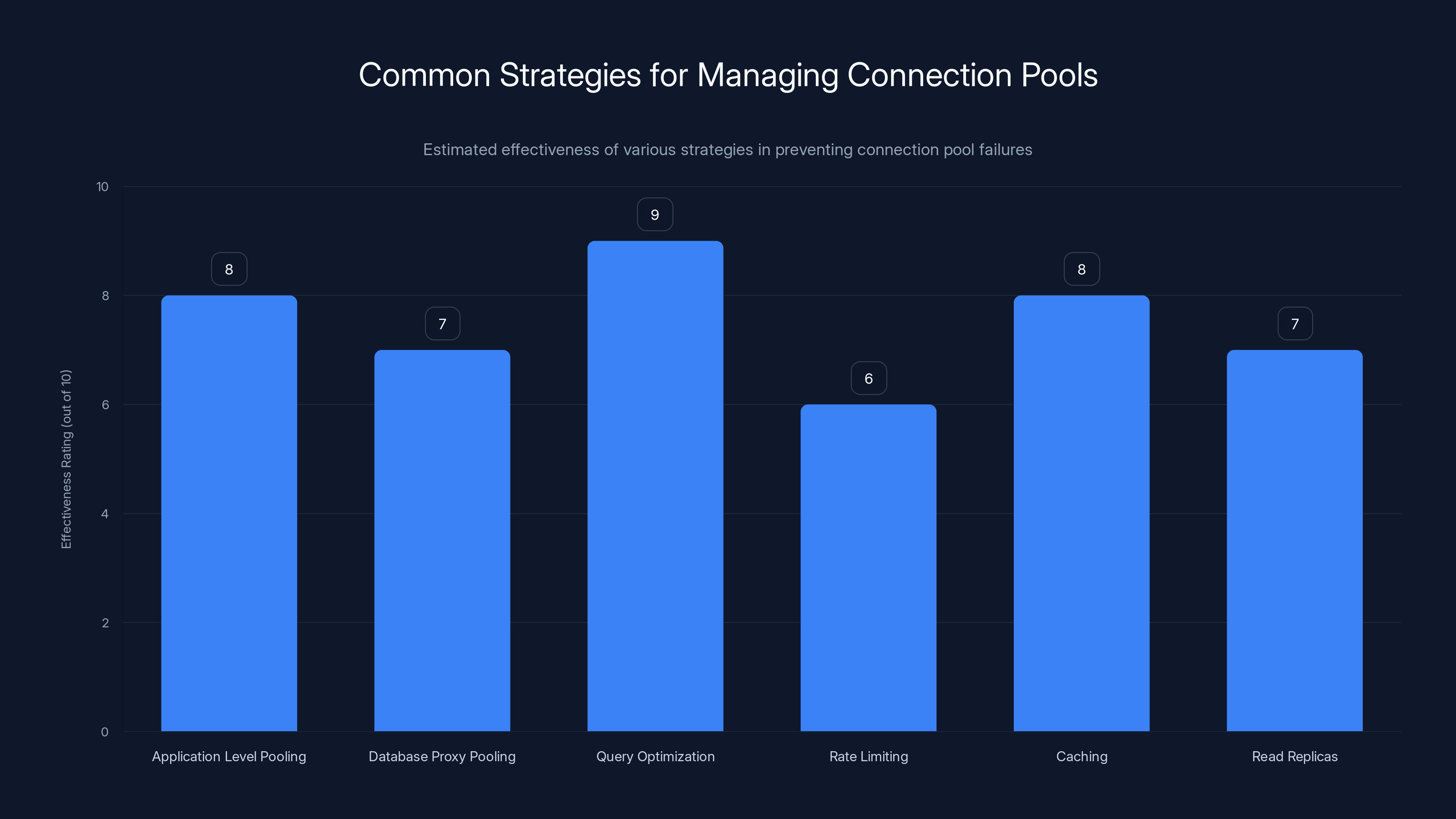 Common Strategies for Managing Connection Pools