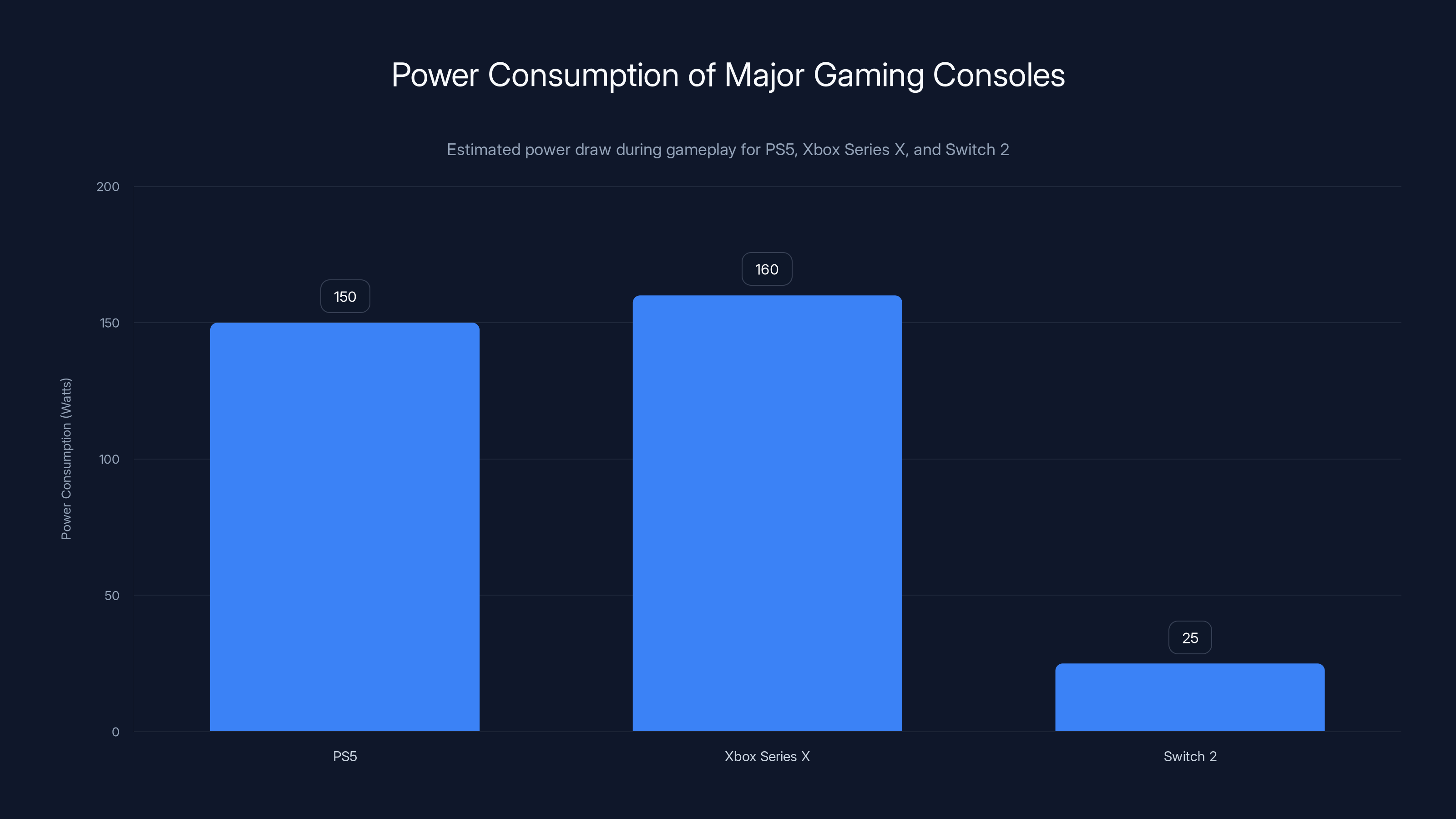 Power Consumption of Major Gaming Consoles