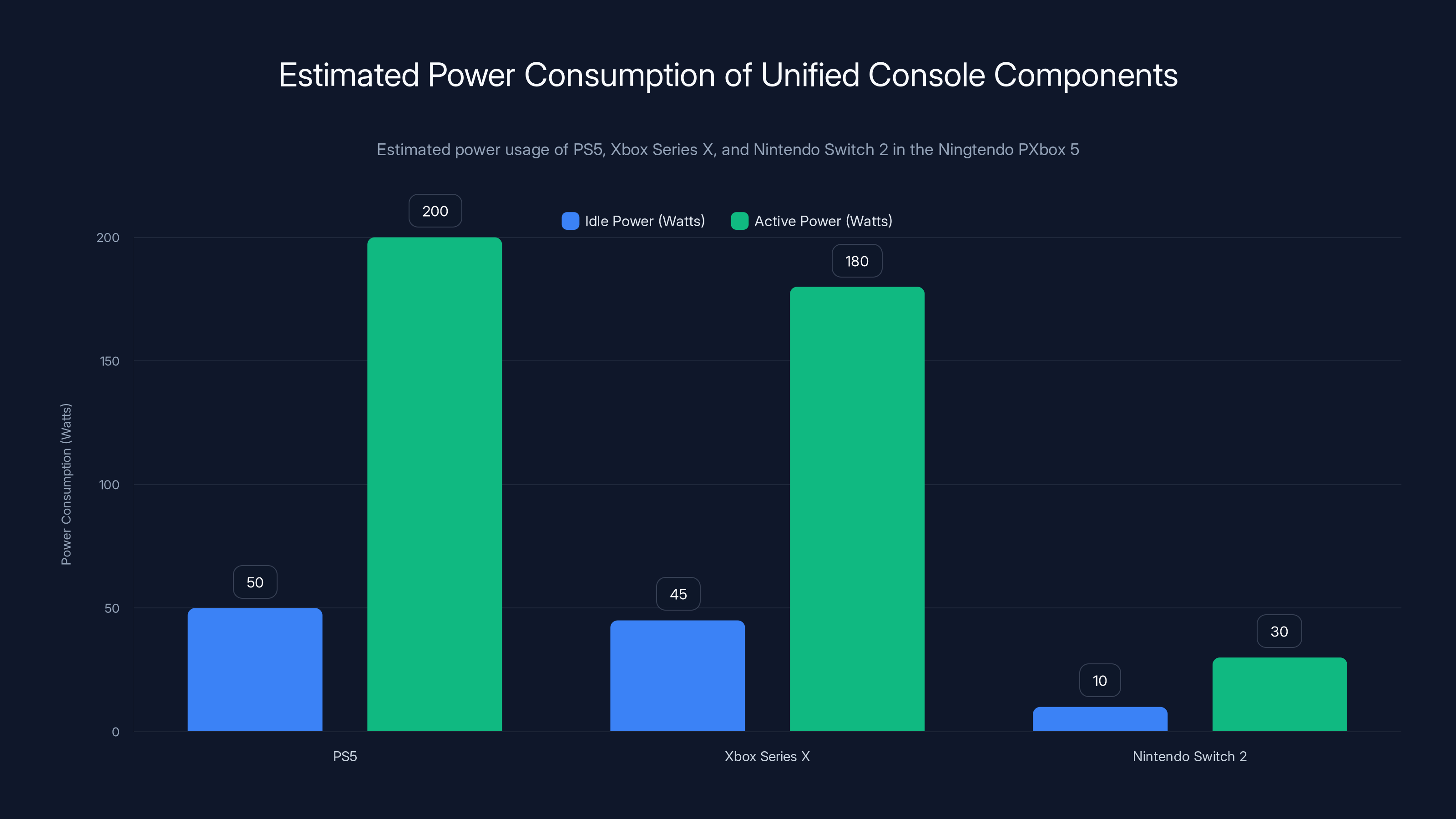 Estimated Power Consumption of Unified Console Components