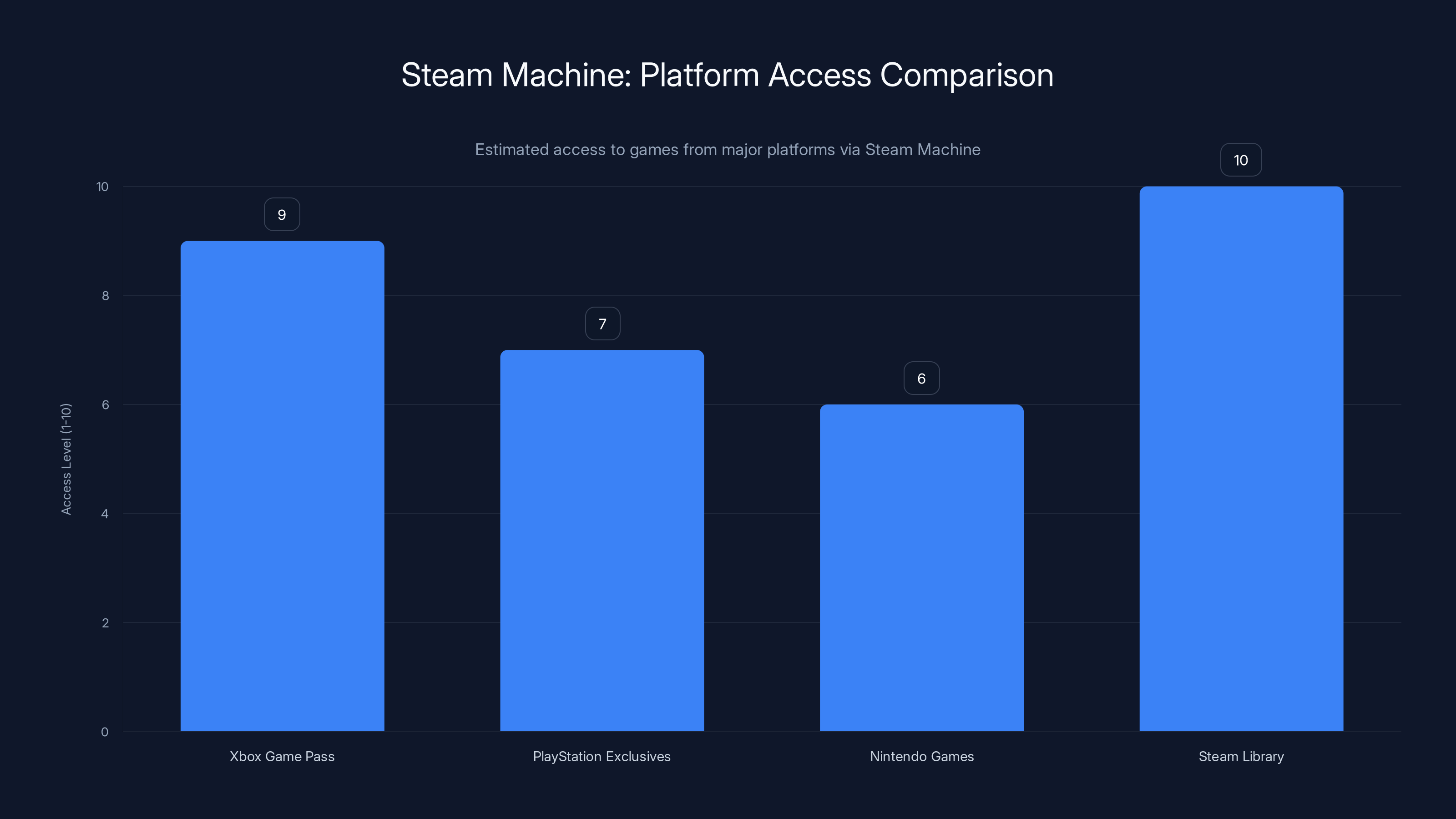 Steam Machine: Platform Access Comparison