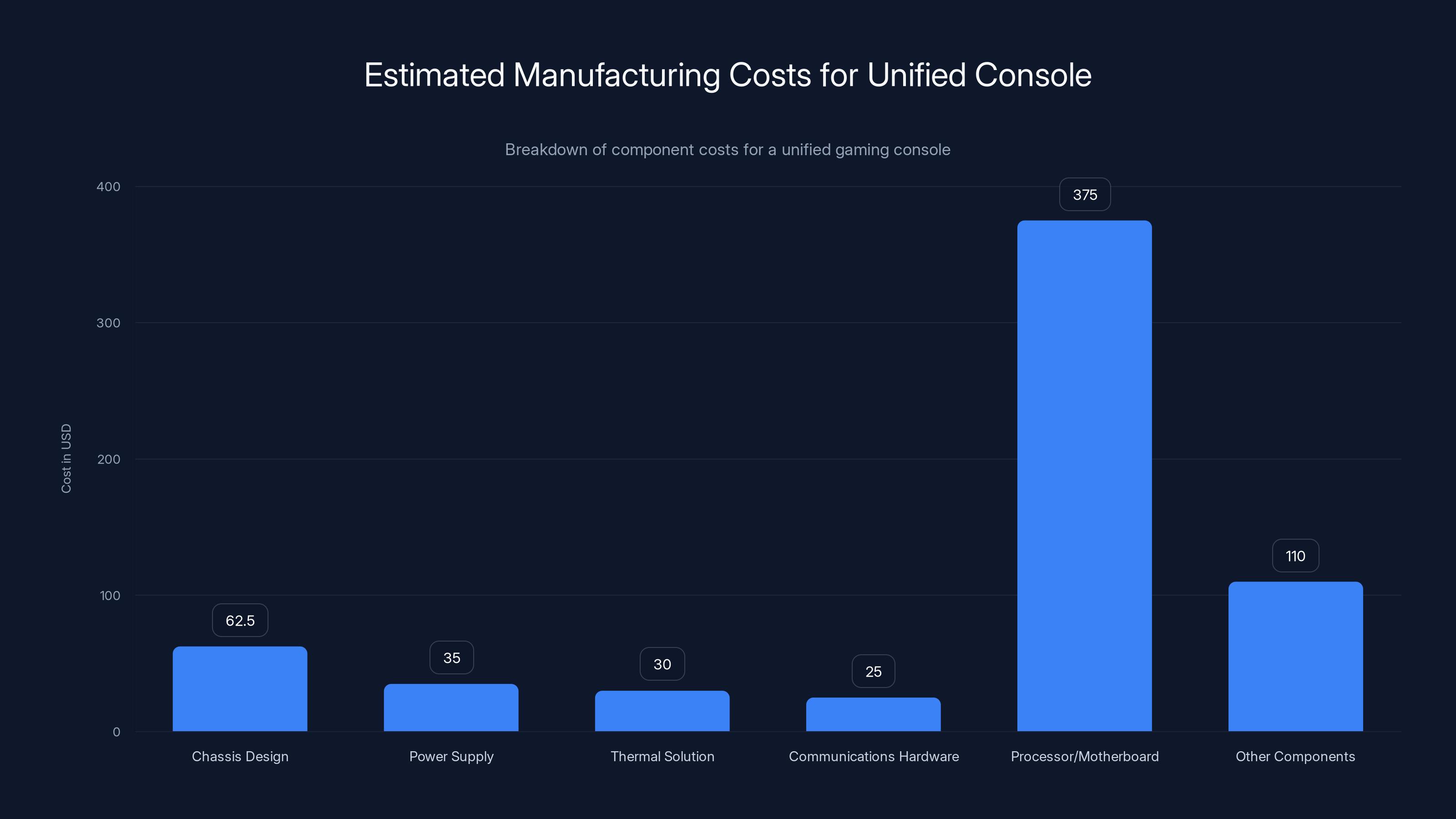 Estimated Manufacturing Costs for Unified Console