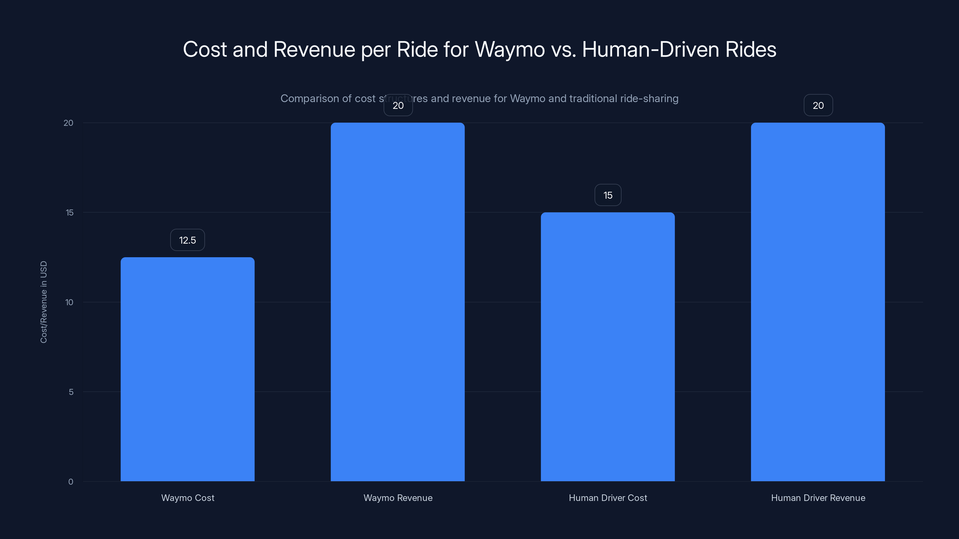 Cost and Revenue per Ride for Waymo vs. Human-Driven Rides