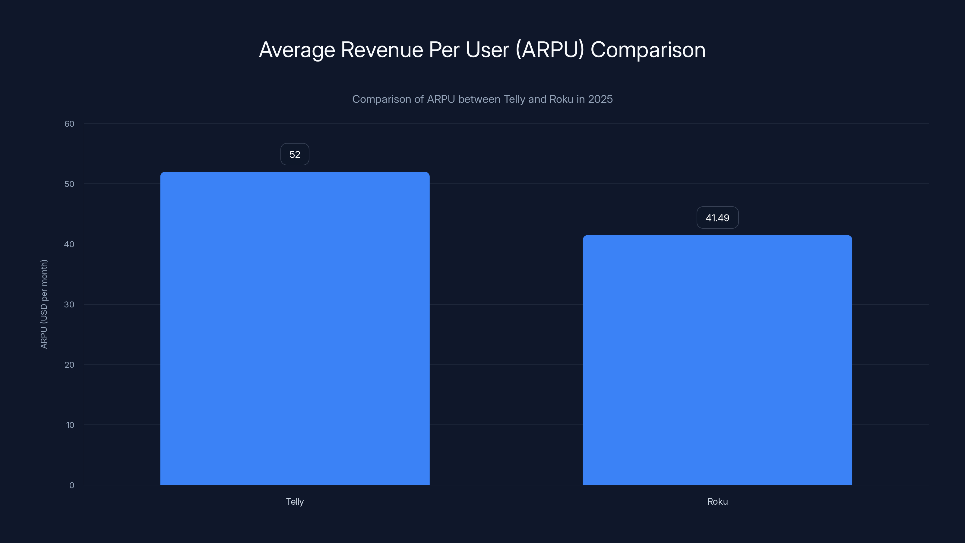 Average Revenue Per User (ARPU) Comparison