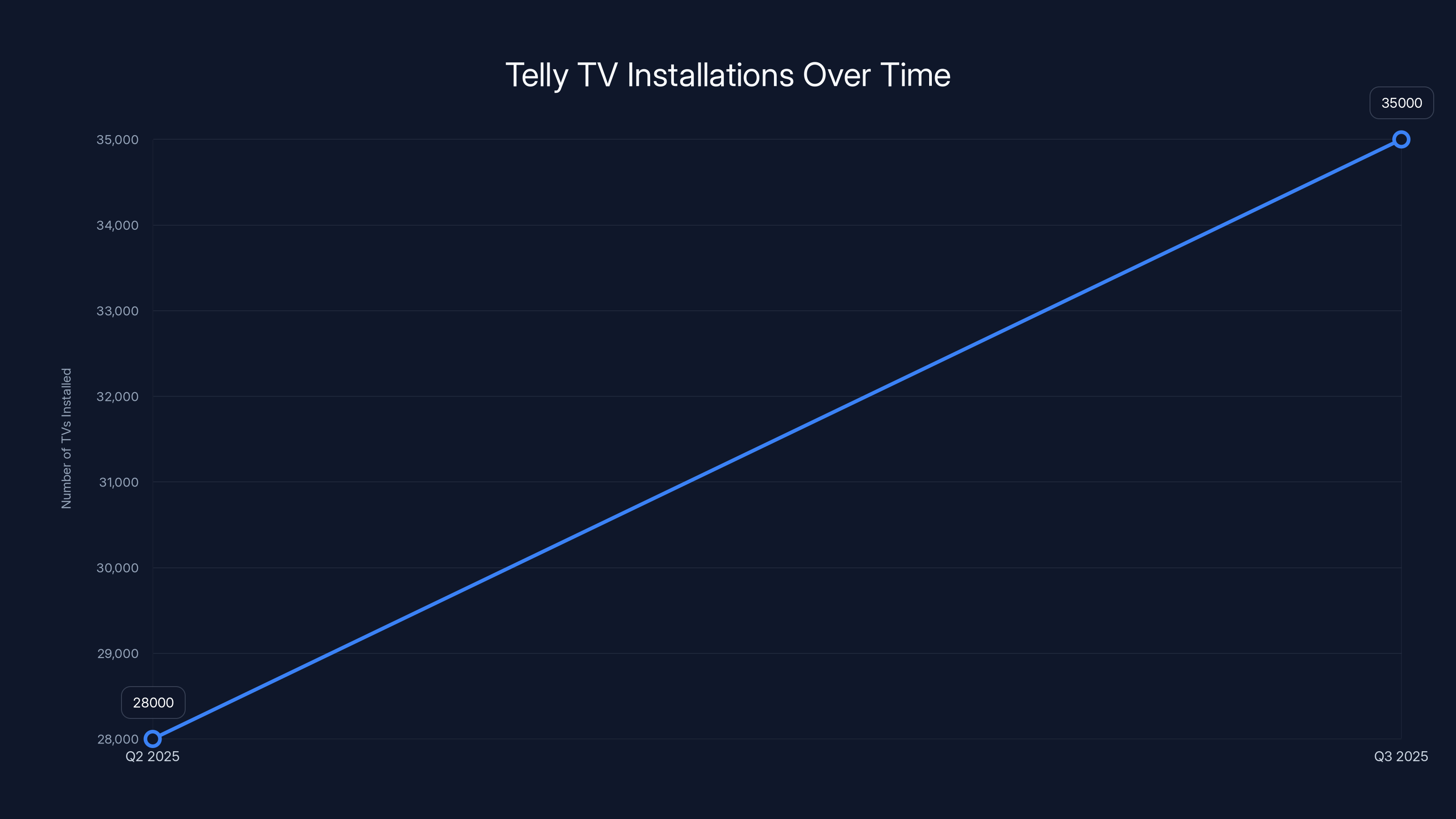 Telly TV Installations Over Time