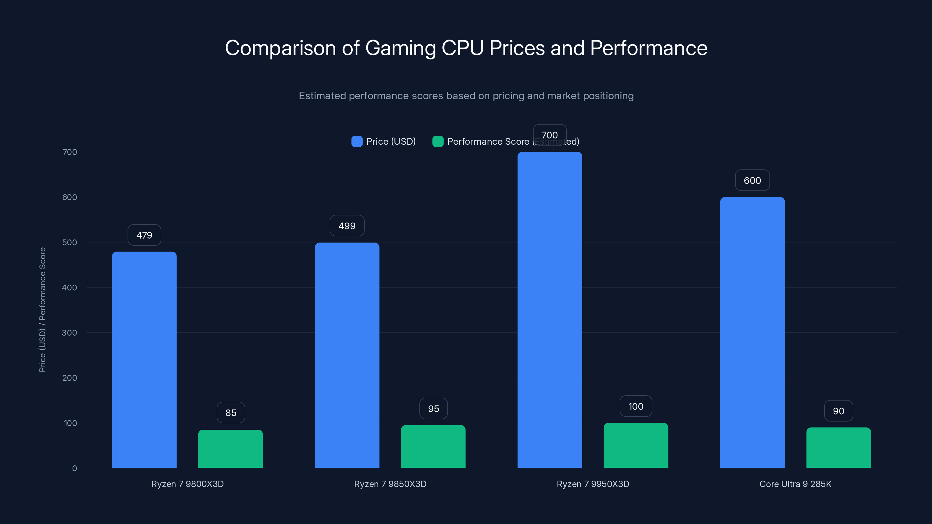 Comparison of Gaming CPU Prices and Performance