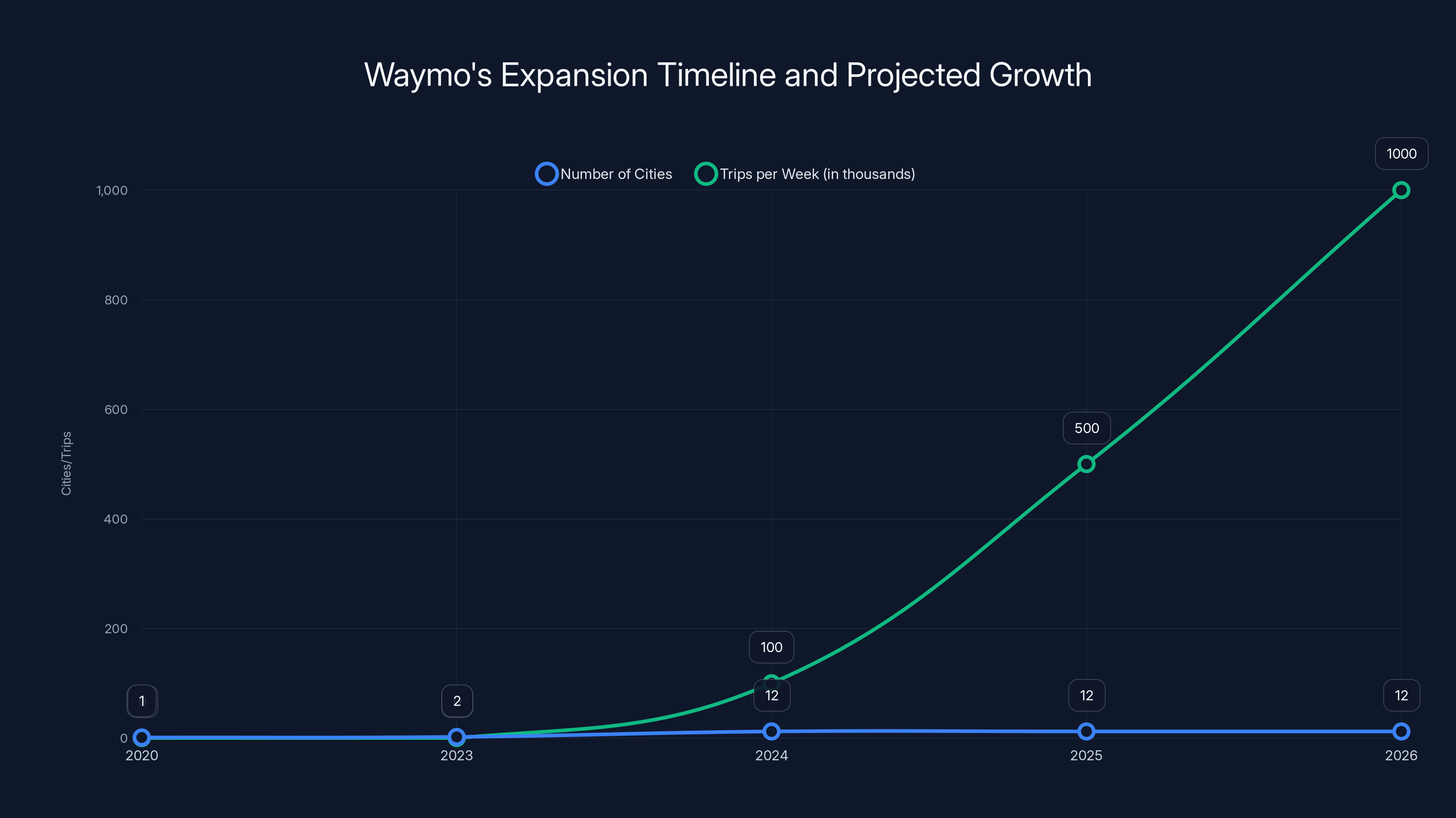 Waymo's Expansion Timeline and Projected Growth