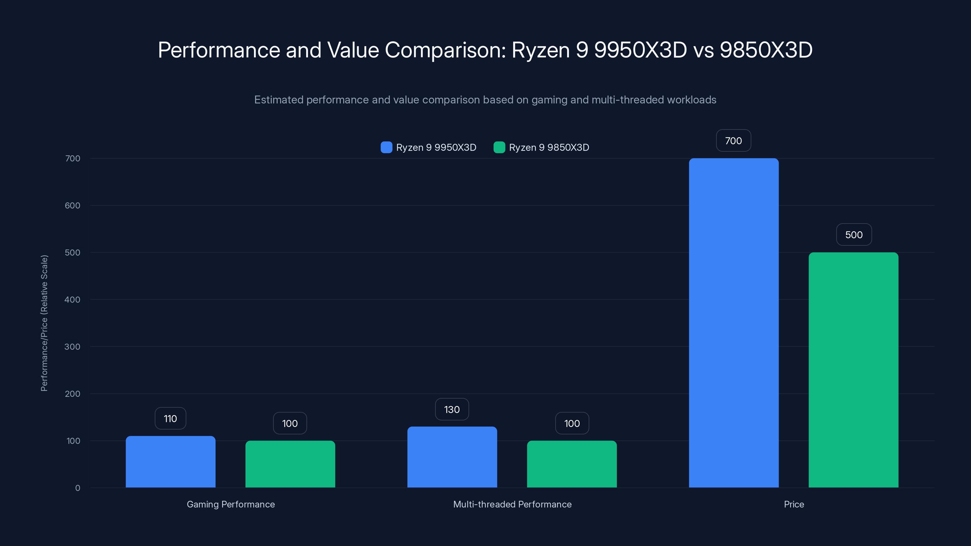 Performance and Value Comparison: Ryzen 9 9950X3D vs 9850X3D