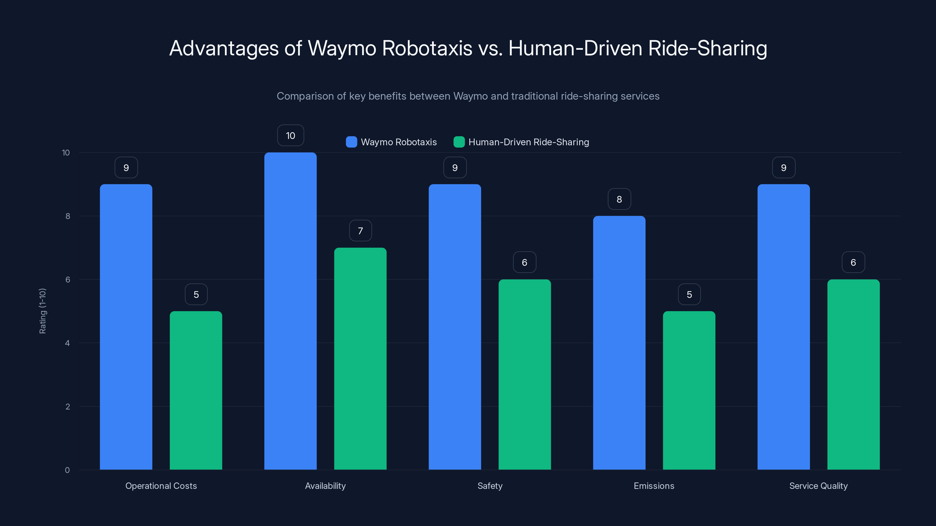 Advantages of Waymo Robotaxis vs. Human-Driven Ride-Sharing
