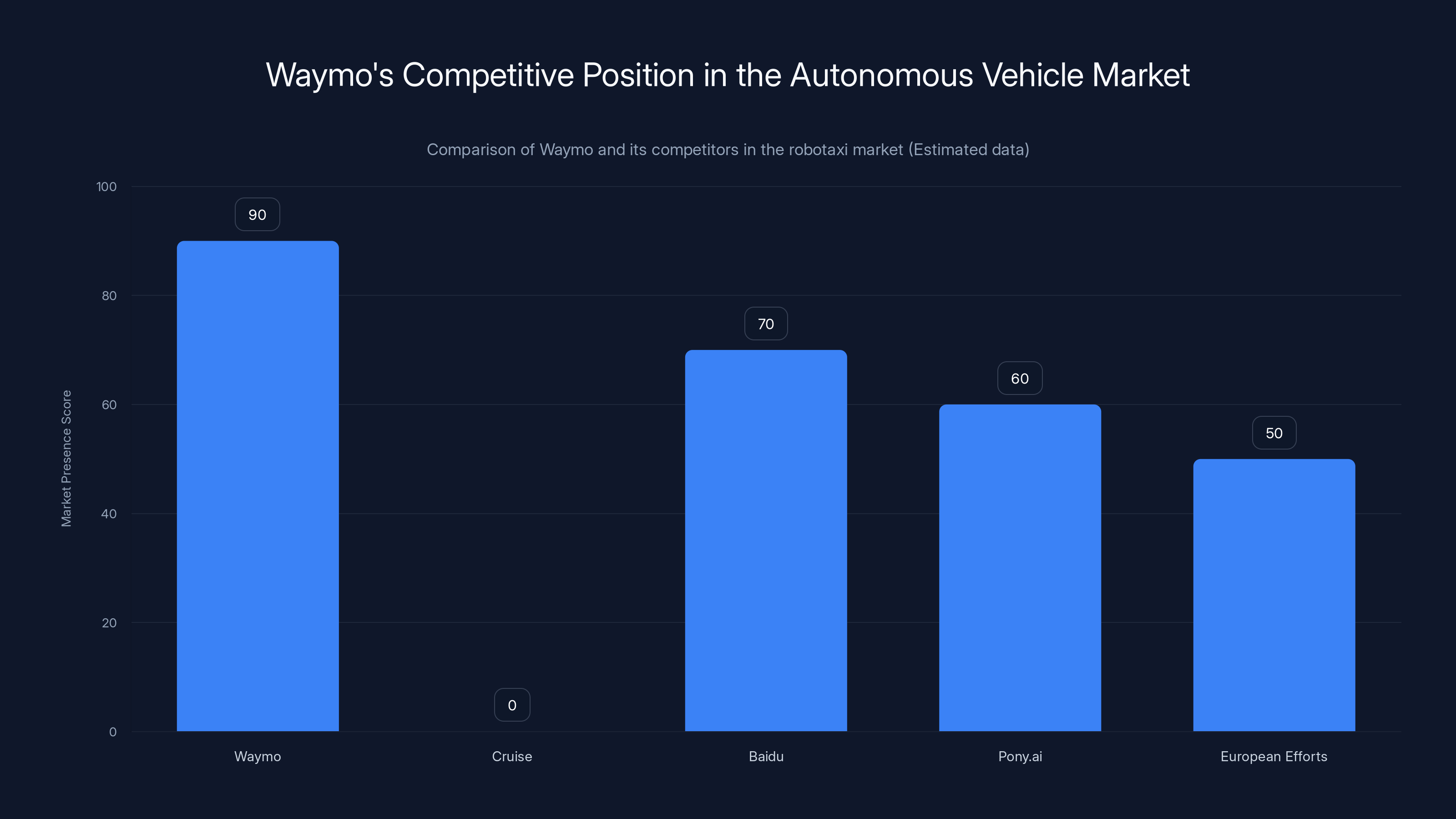 Waymo's Competitive Position in the Autonomous Vehicle Market