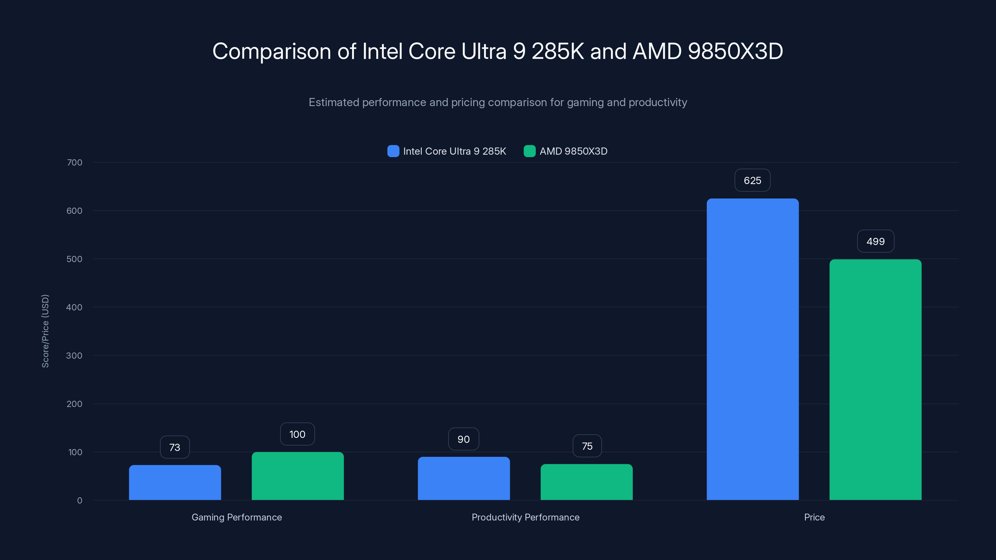 Comparison of Intel Core Ultra 9 285K and AMD 9850X3D