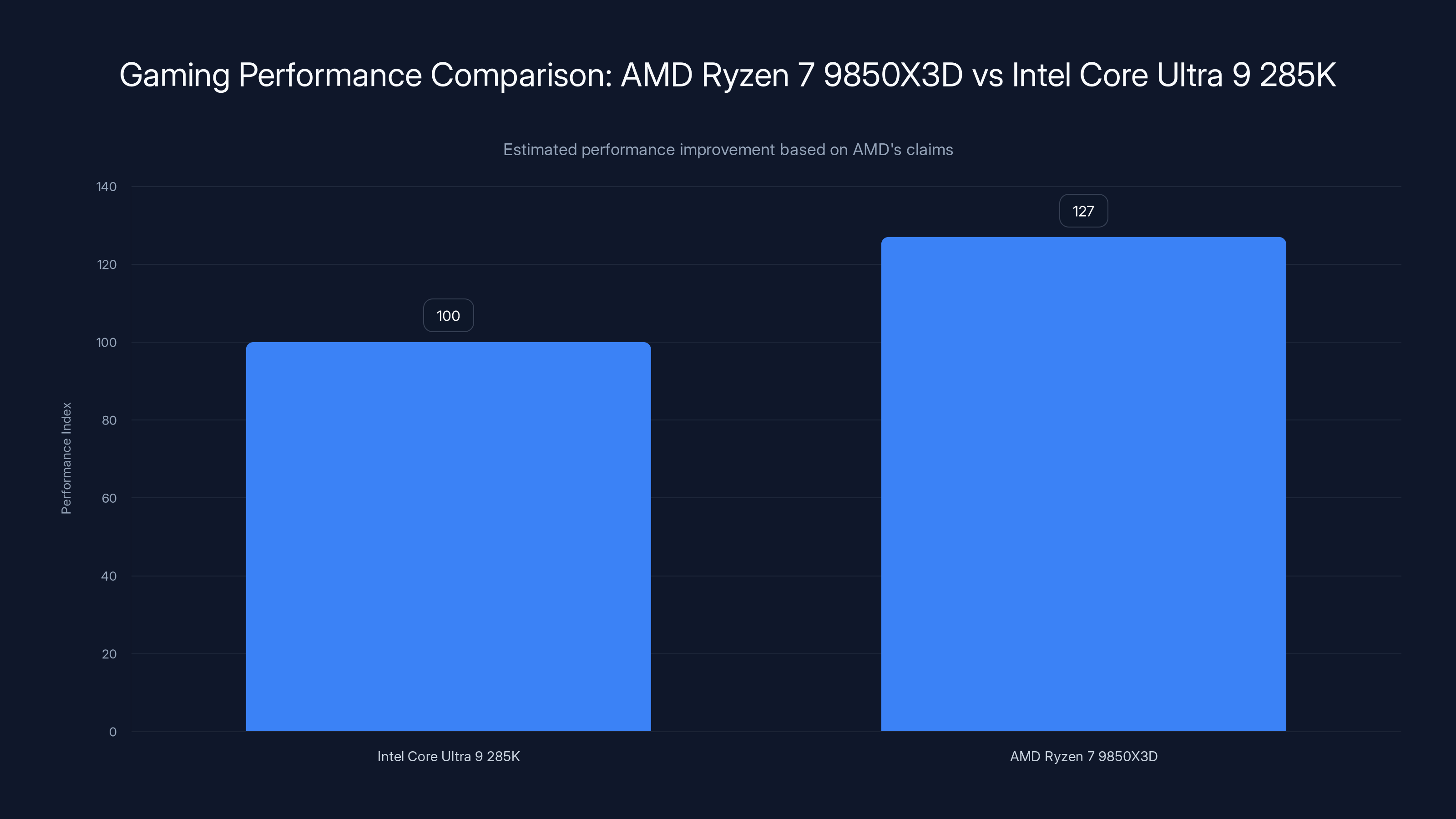 Gaming Performance Comparison: AMD Ryzen 7 9850X3D vs Intel Core Ultra 9 285K