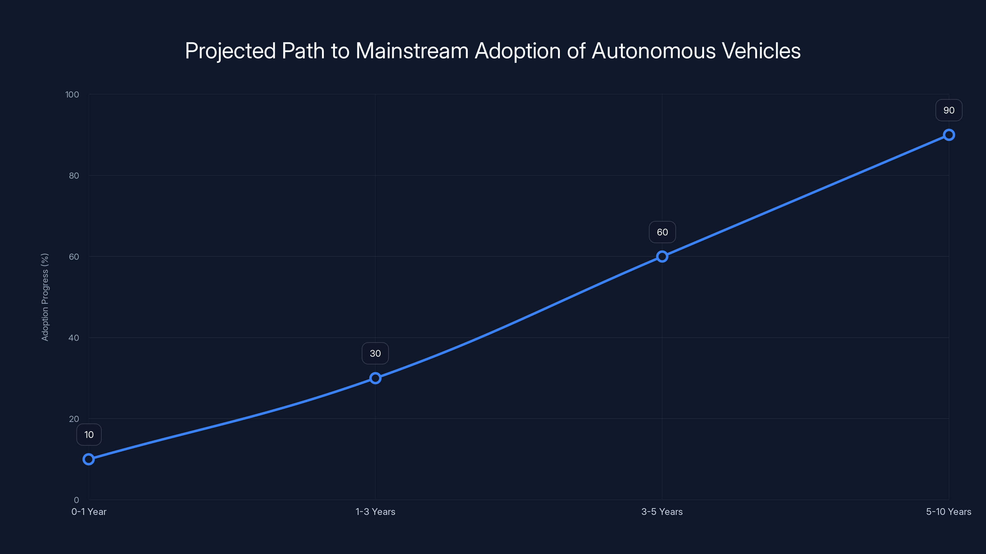 Projected Path to Mainstream Adoption of Autonomous Vehicles