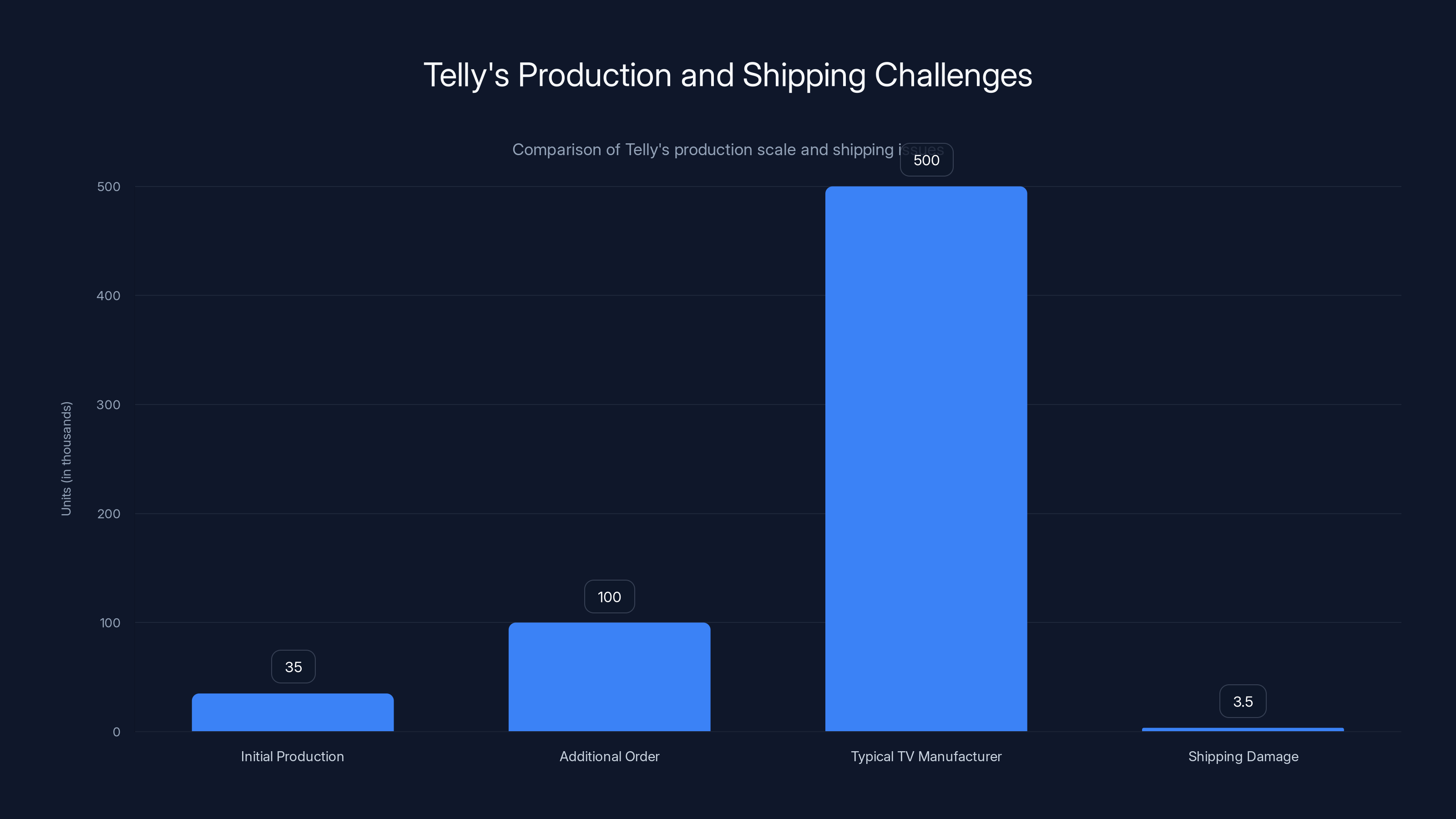 Telly's Production and Shipping Challenges