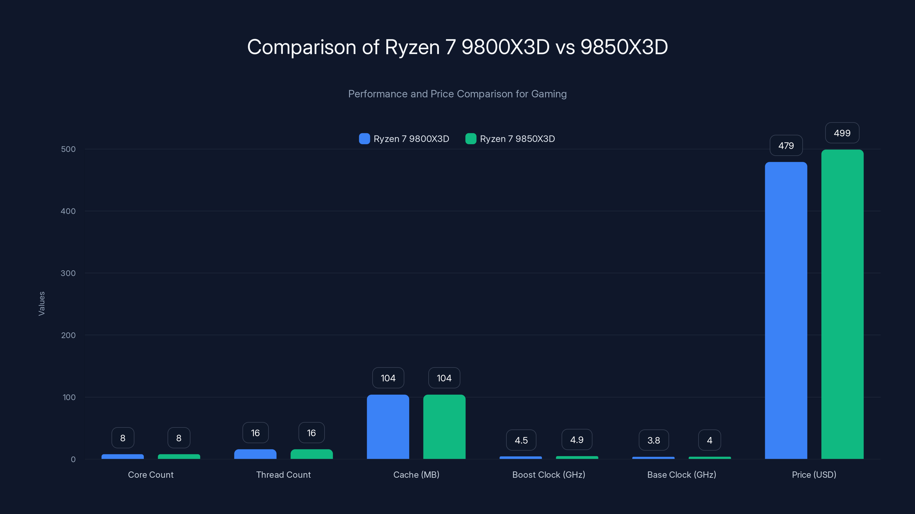 Comparison of Ryzen 7 9800X3D vs 9850X3D