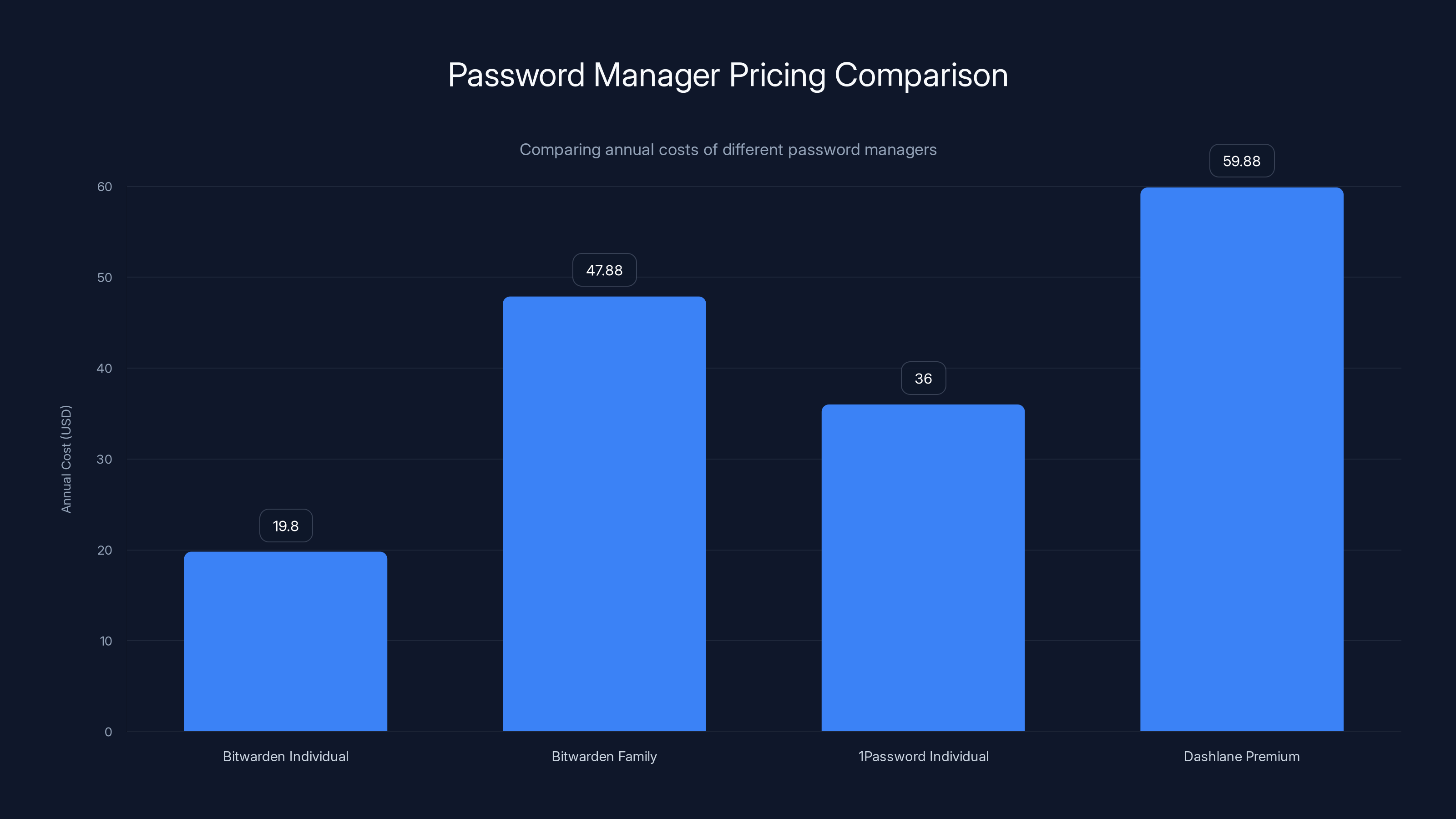 Password Manager Pricing Comparison