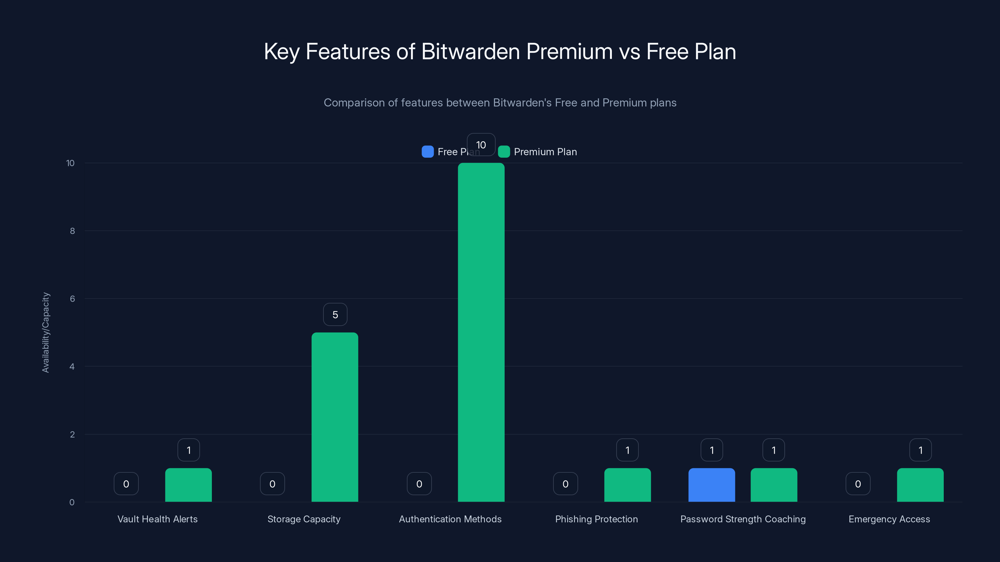 Key Features of Bitwarden Premium vs Free Plan
