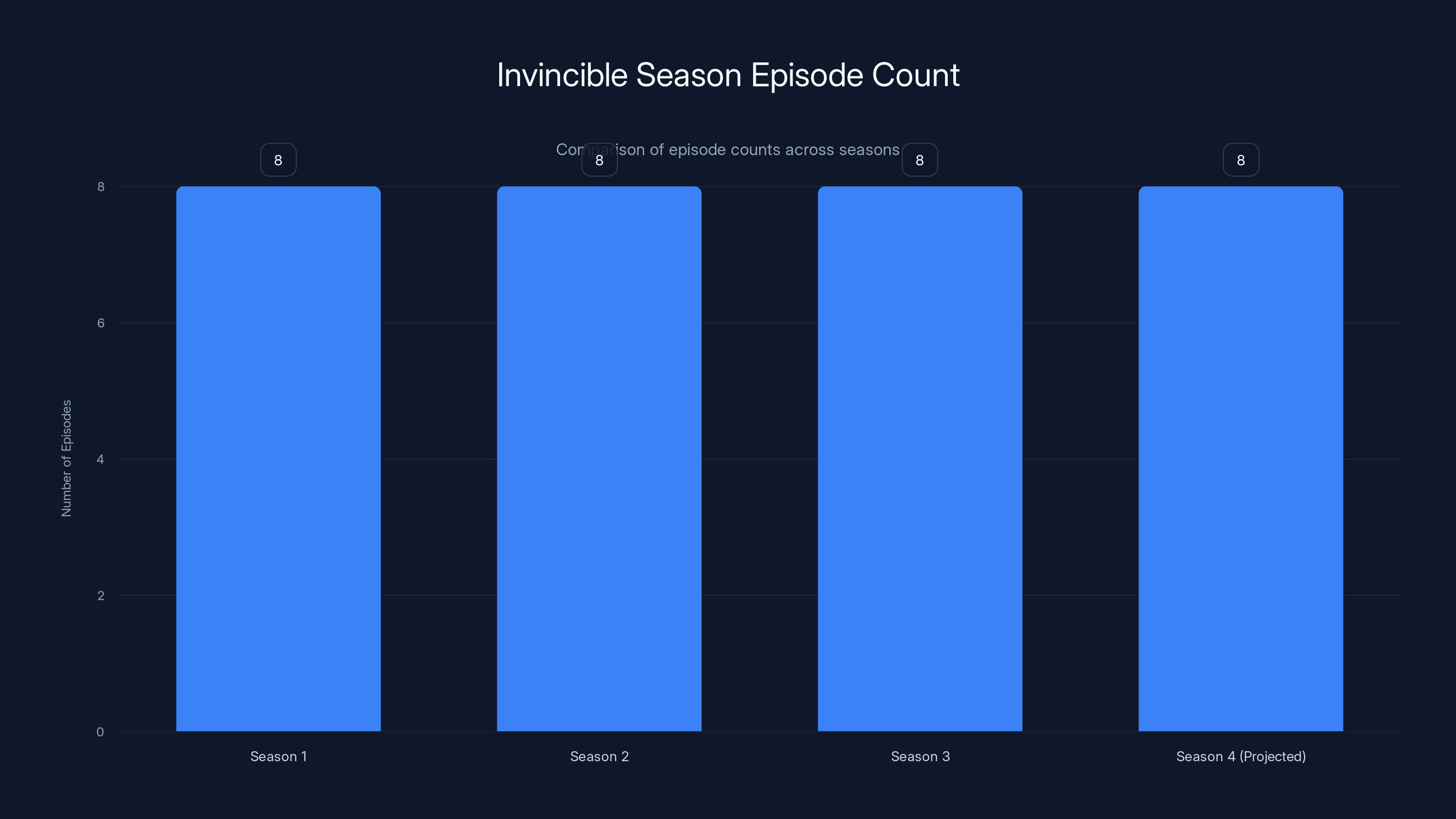 Invincible Season Episode Count